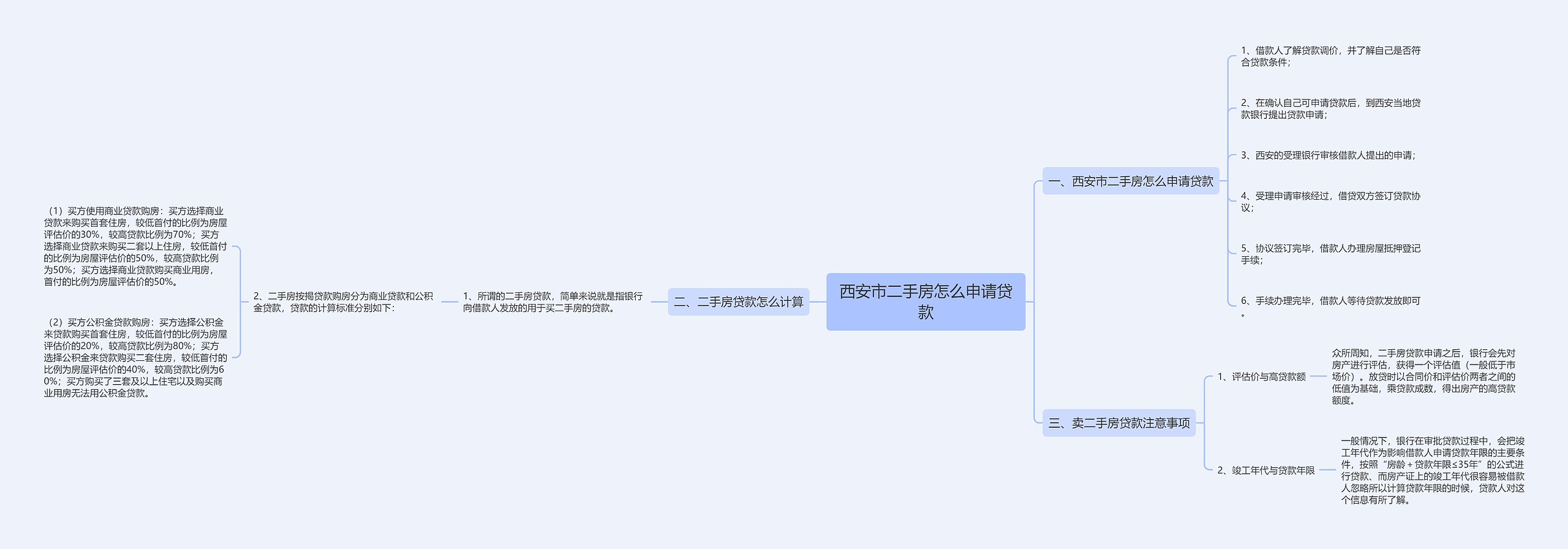 西安市二手房怎么申请贷款