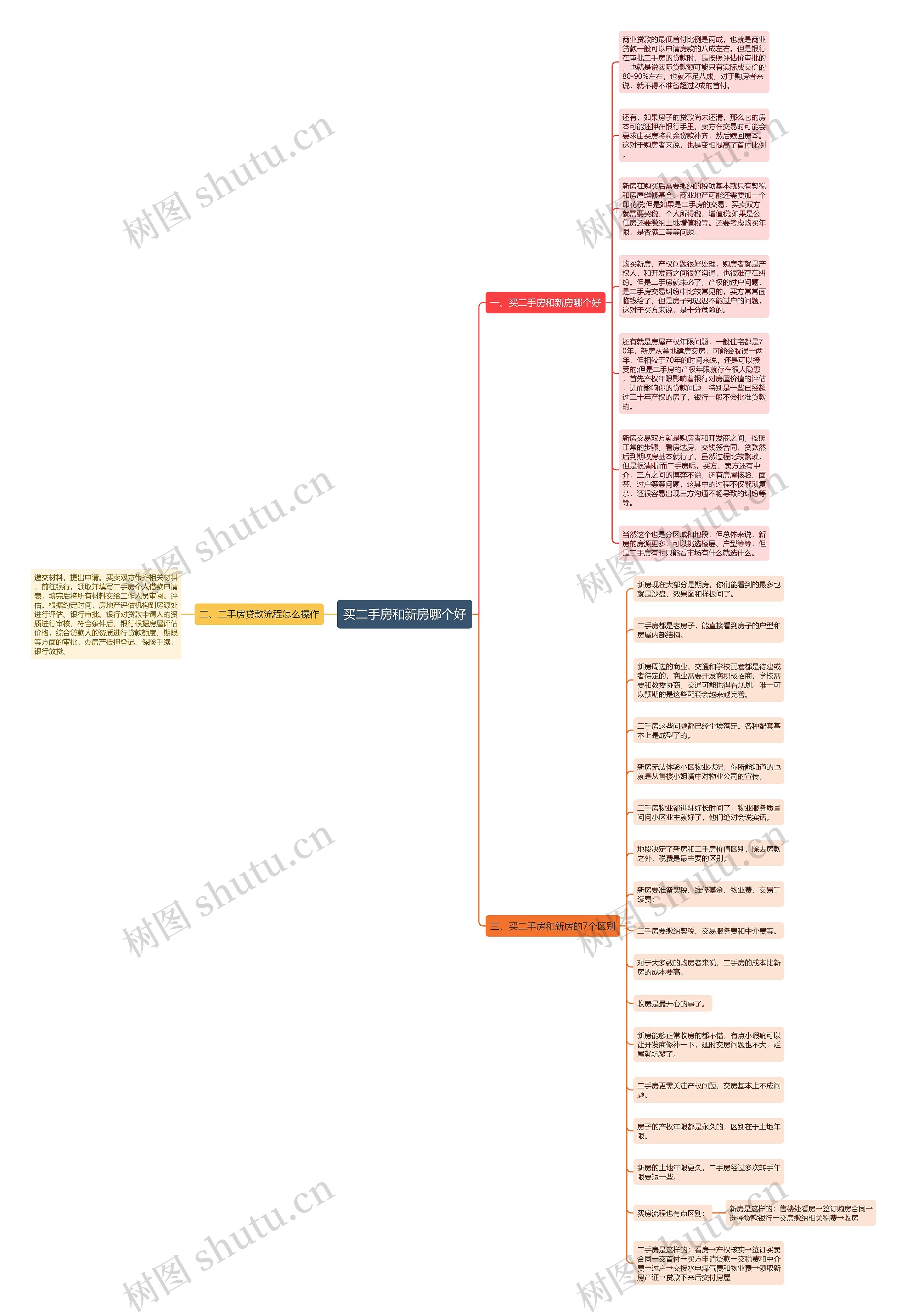 买二手房和新房哪个好思维导图