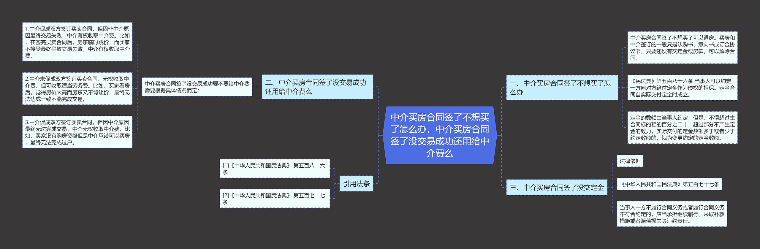 中介买房合同签了不想买了怎么办，中介买房合同签了没交易成功还用给中介费么思维导图