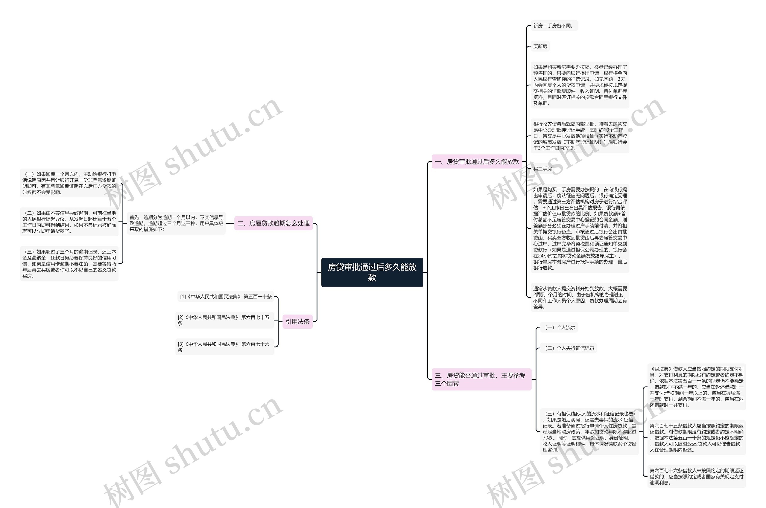 房贷审批通过后多久能放款思维导图