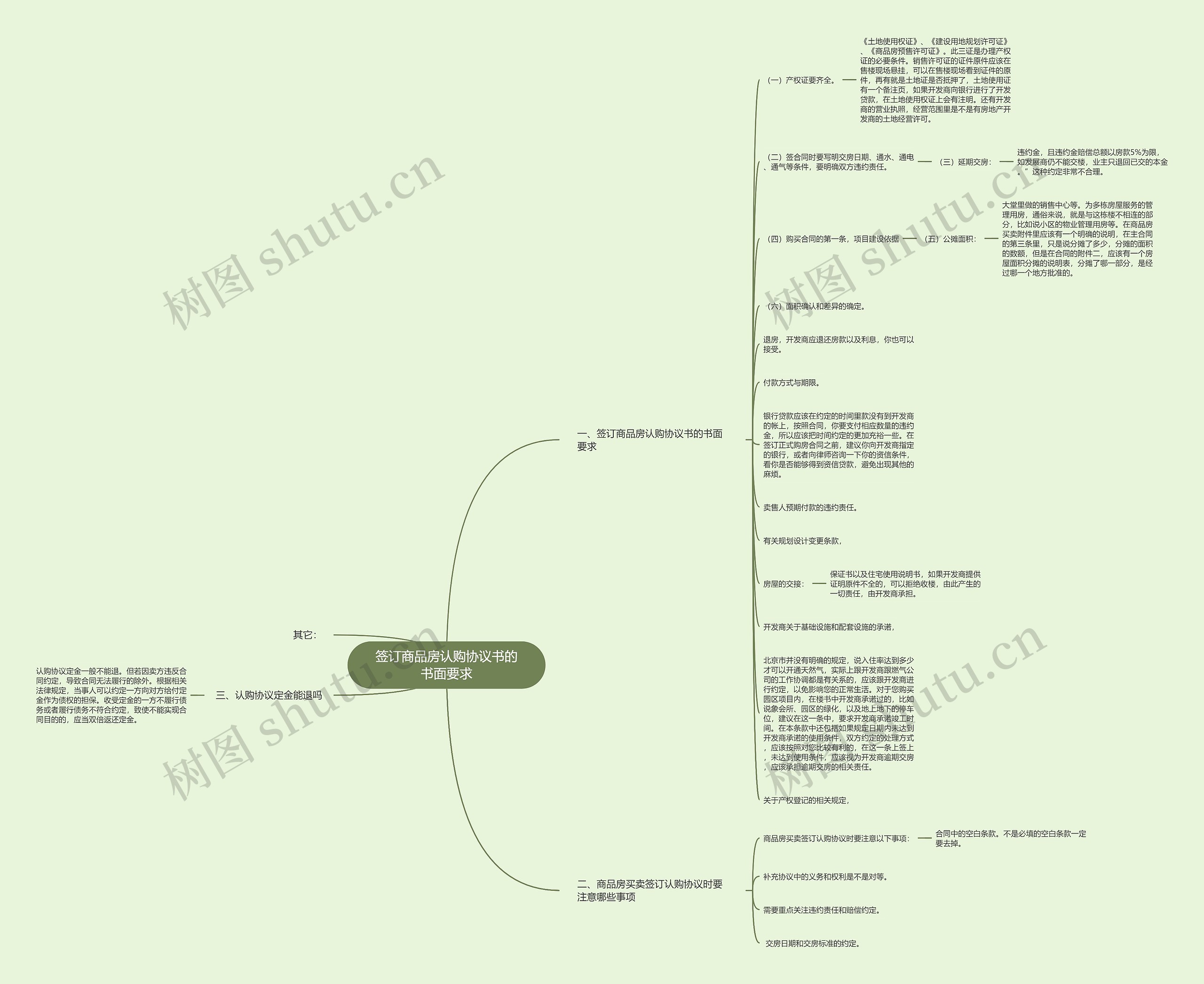签订商品房认购协议书的书面要求思维导图