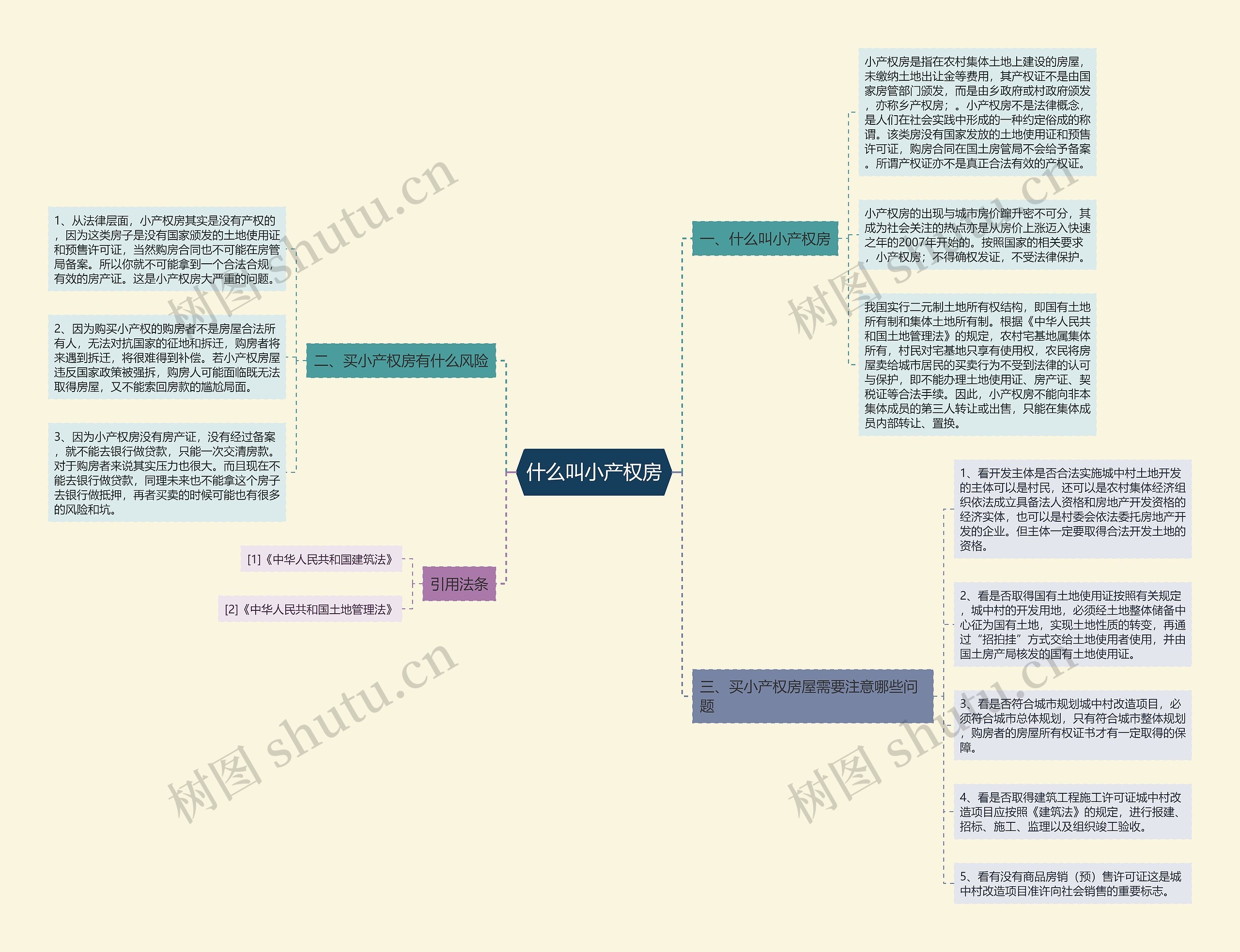 什么叫小产权房思维导图