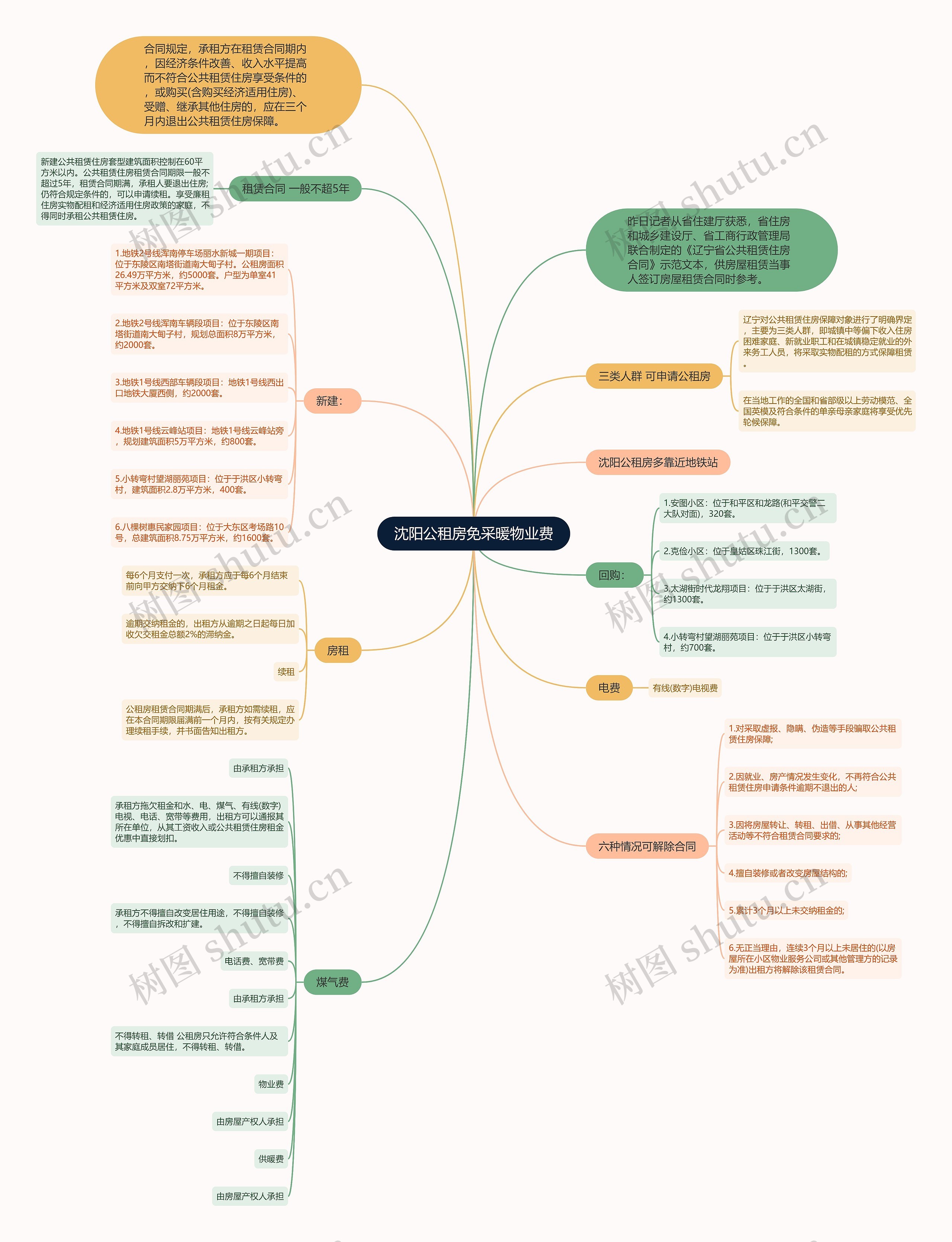 沈阳公租房免采暖物业费思维导图