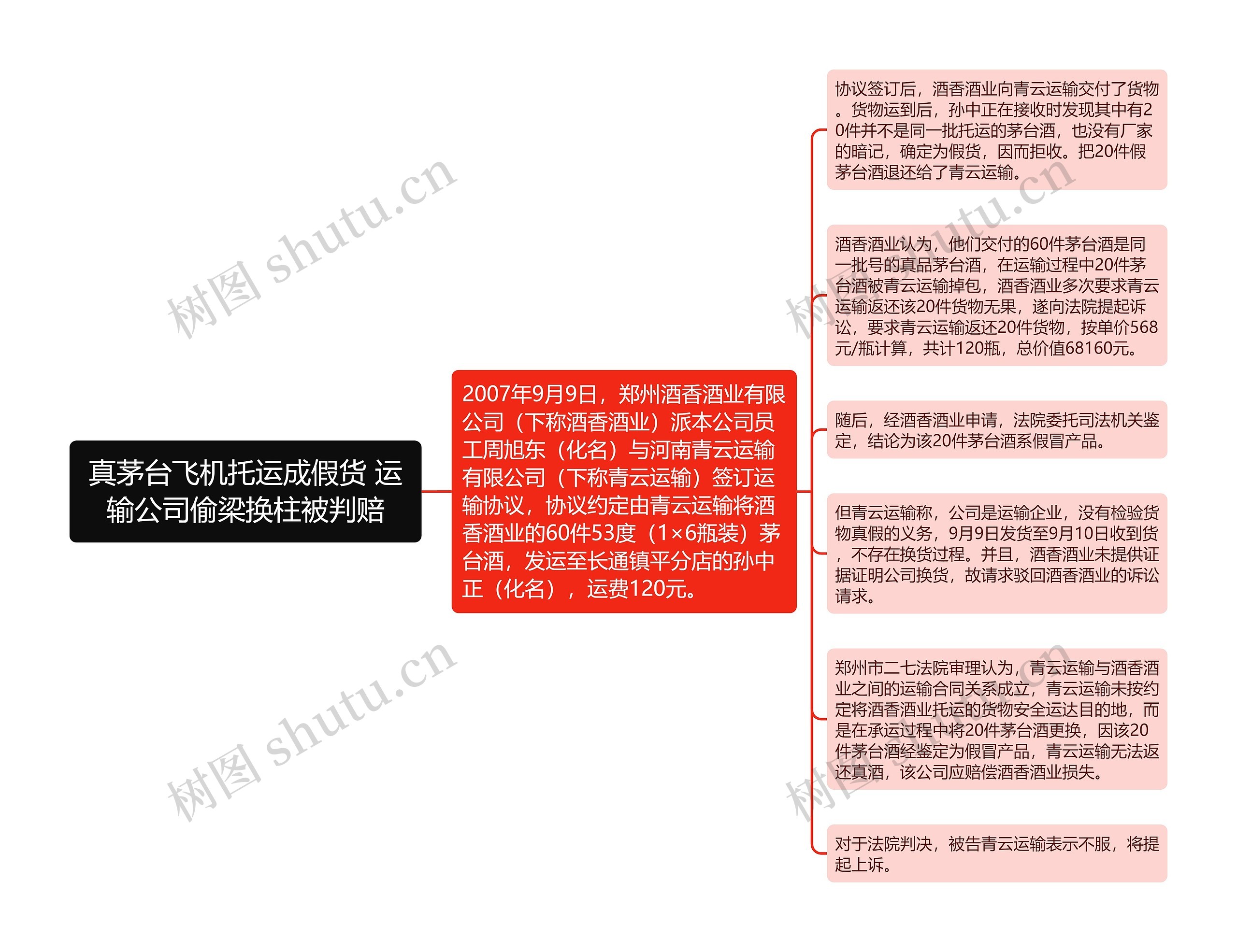 真茅台飞机托运成假货 运输公司偷梁换柱被判赔思维导图