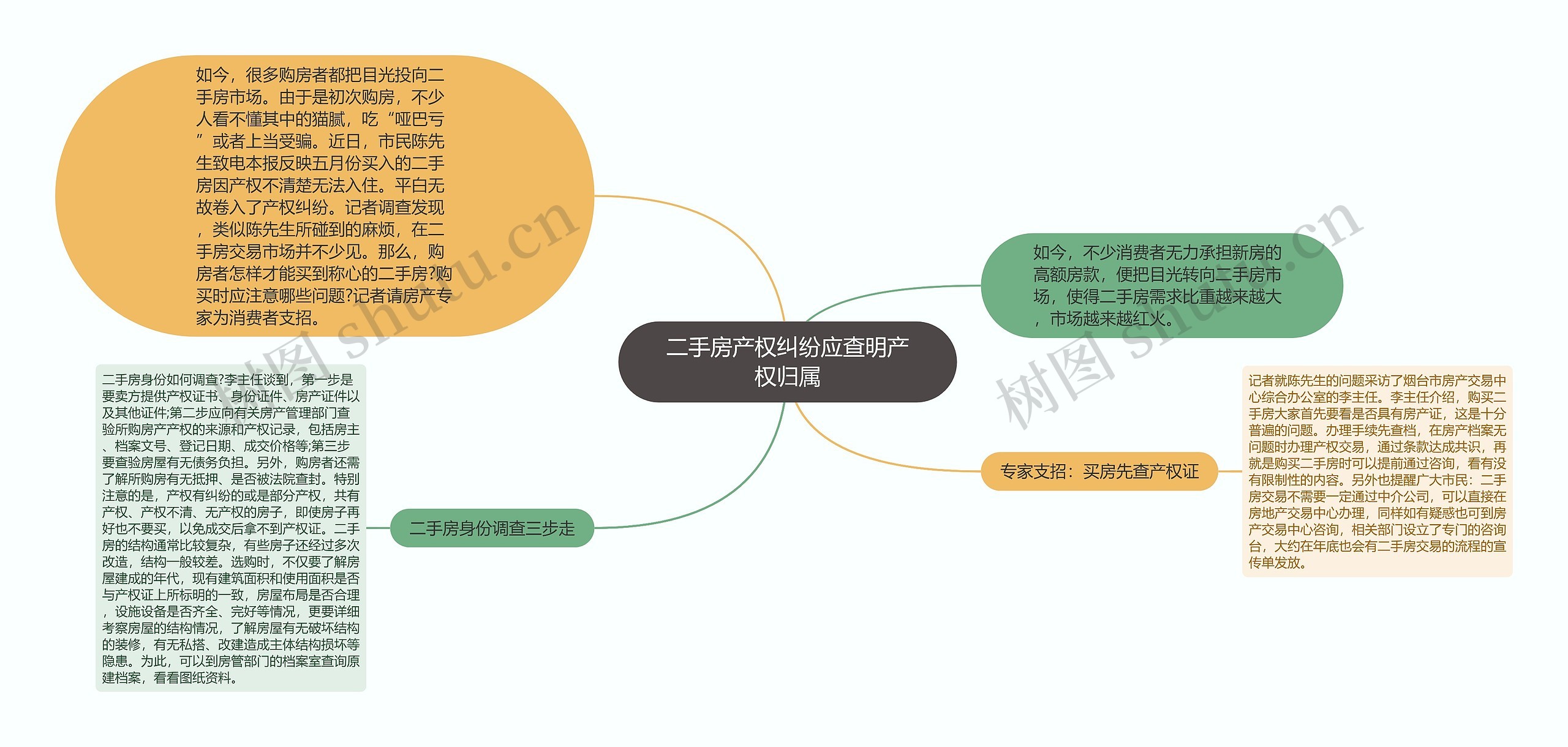 二手房产权纠纷应查明产权归属思维导图