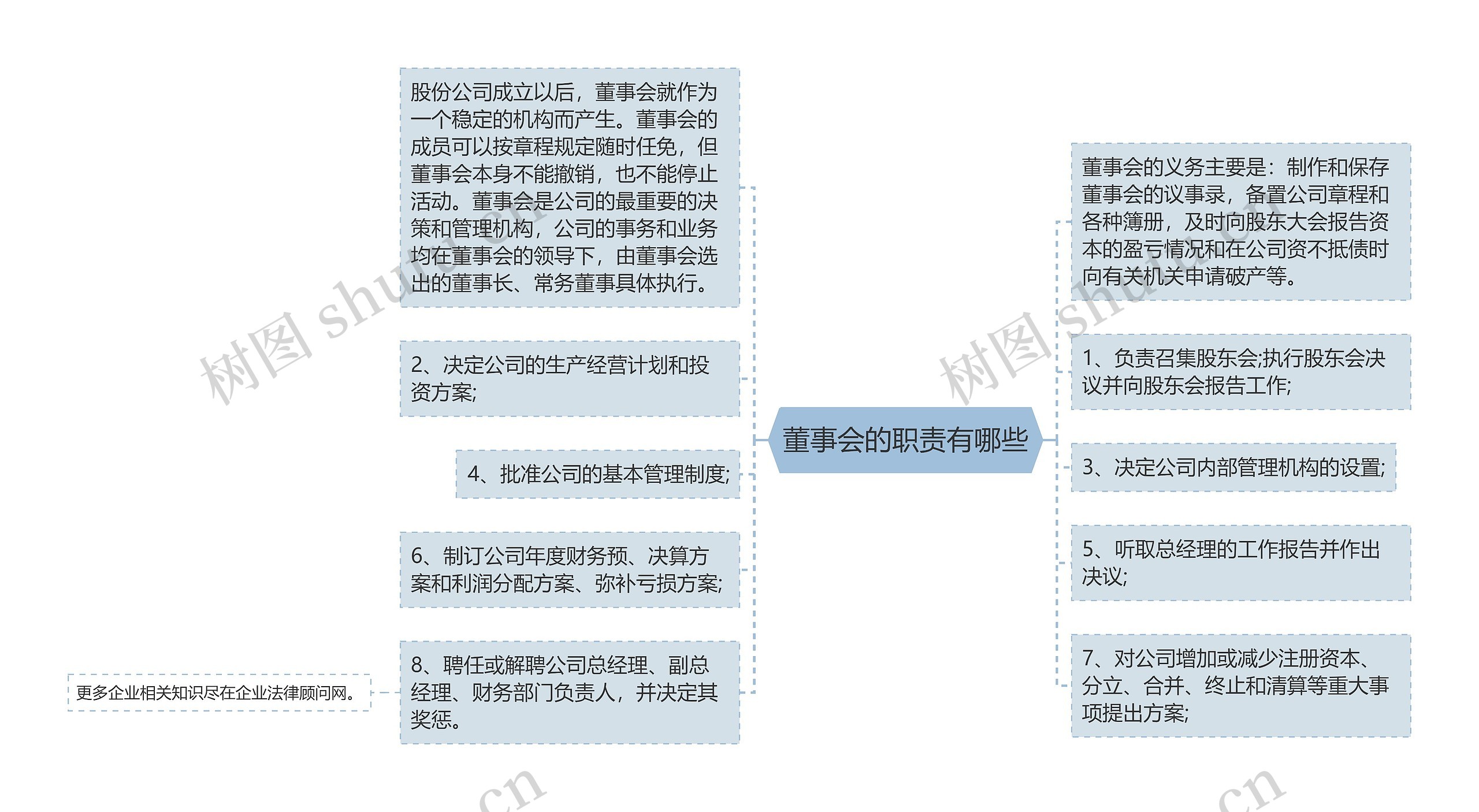 董事会的职责有哪些思维导图