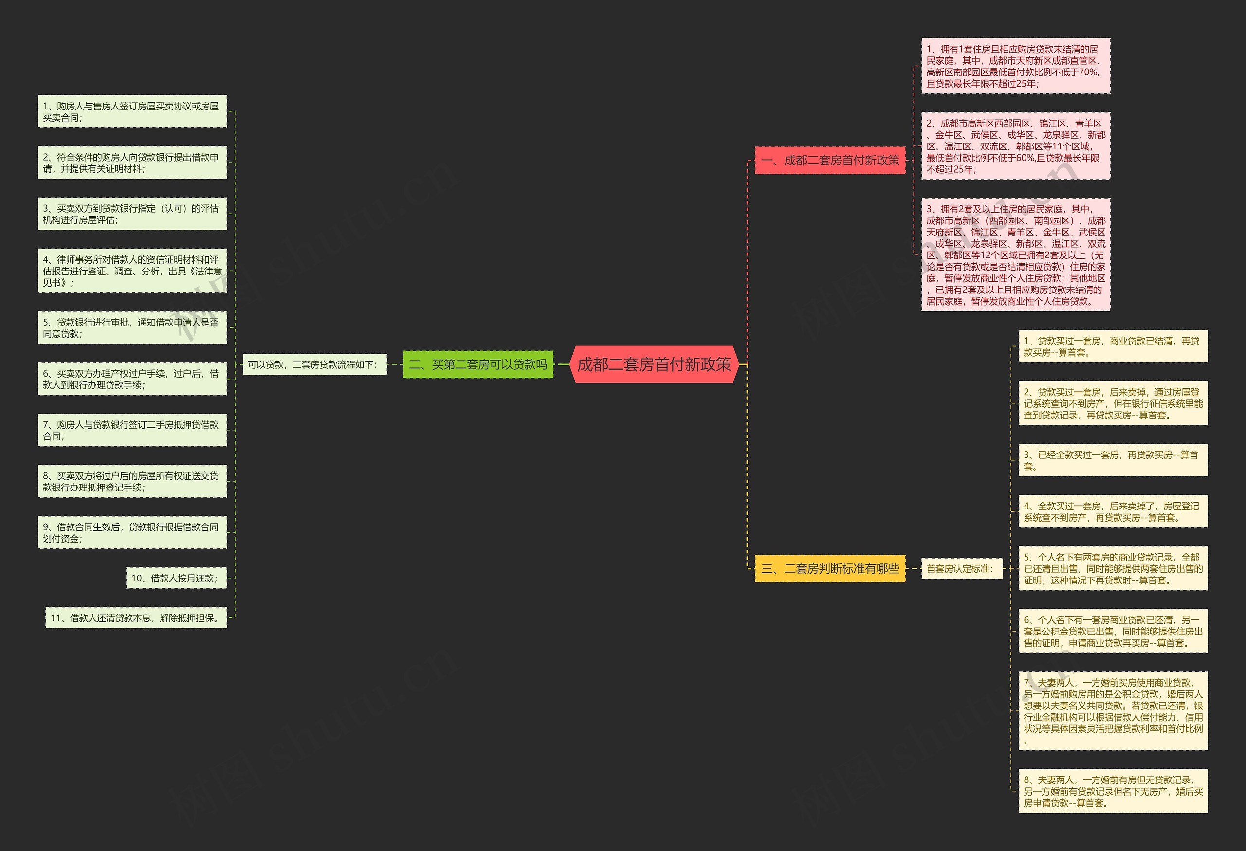 成都二套房首付新政策思维导图