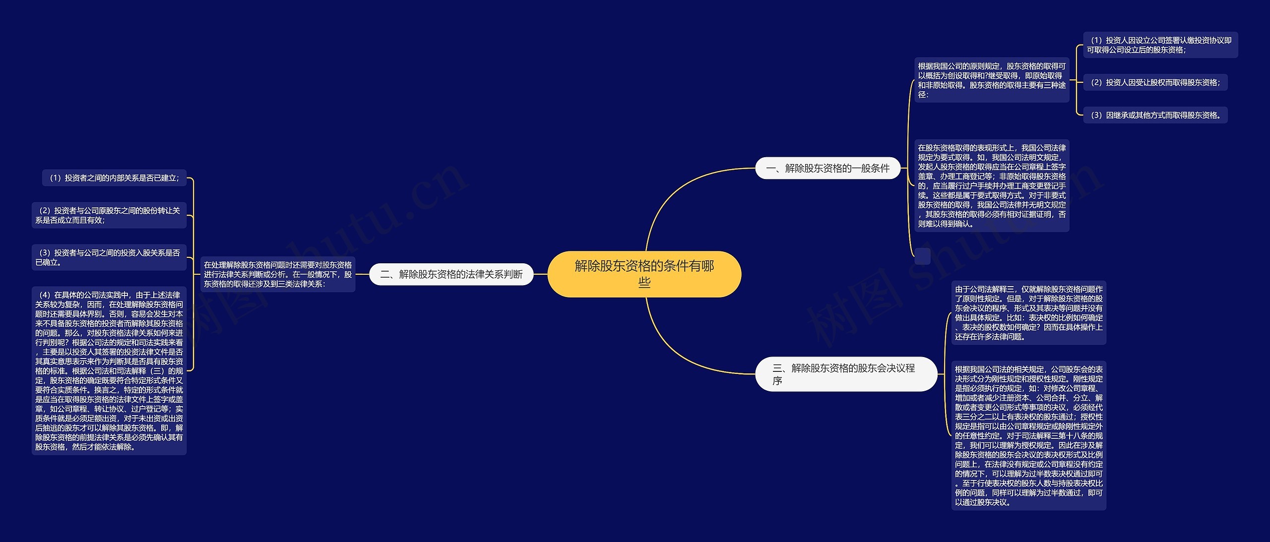 解除股东资格的条件有哪些思维导图