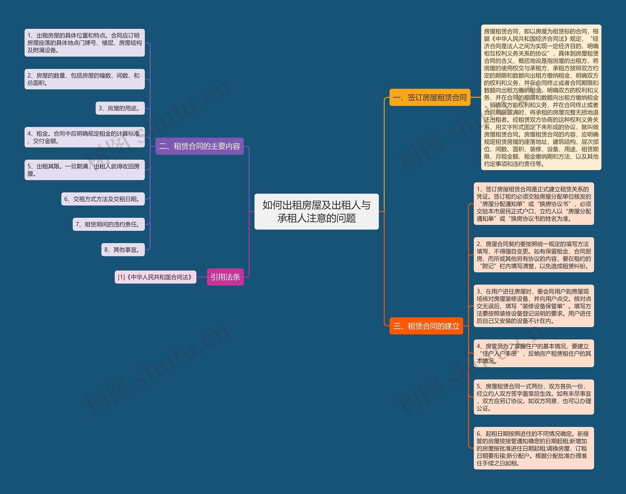 如何出租房屋及出租人与承租人注意的问题思维导图