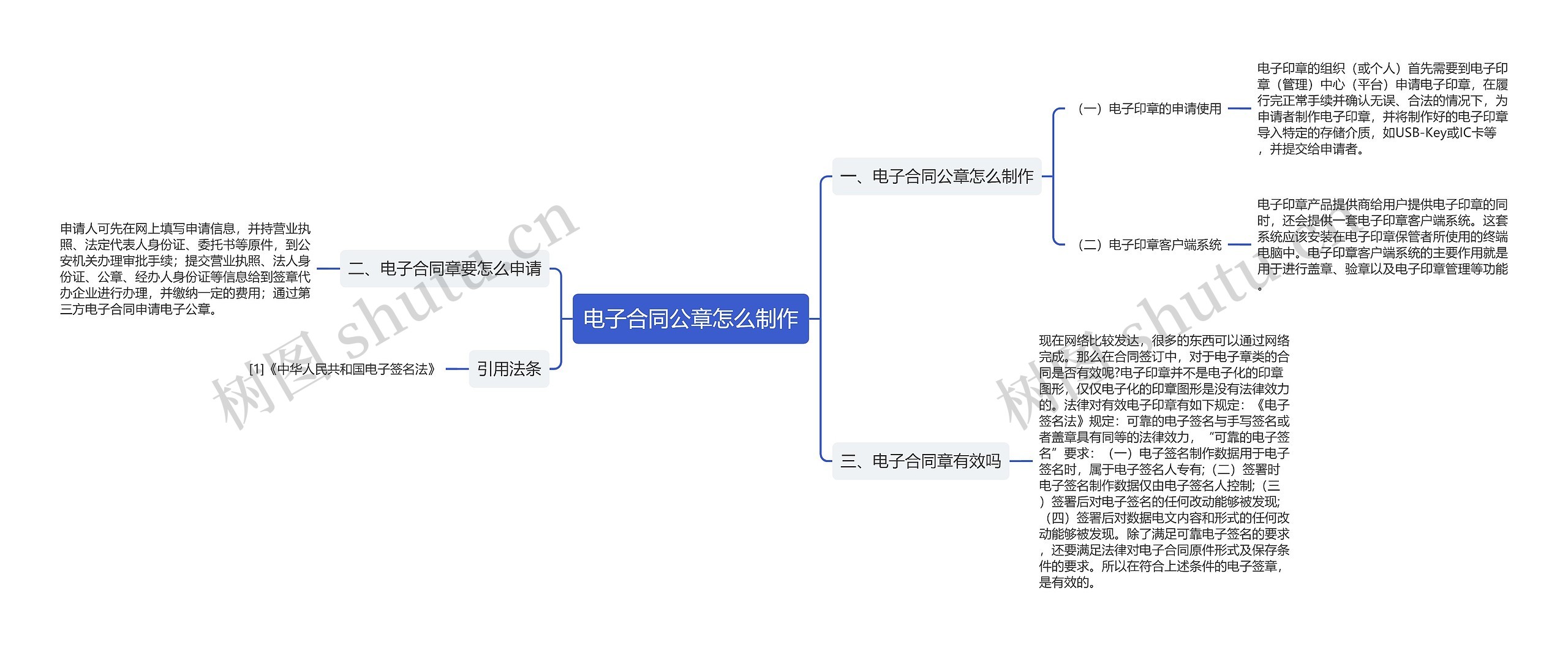 电子合同公章怎么制作思维导图