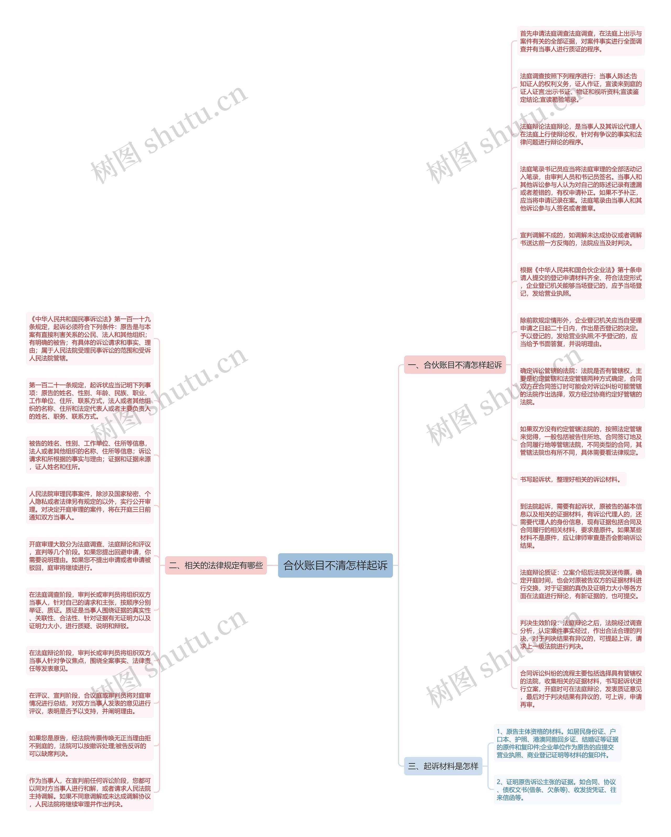 合伙账目不清怎样起诉思维导图