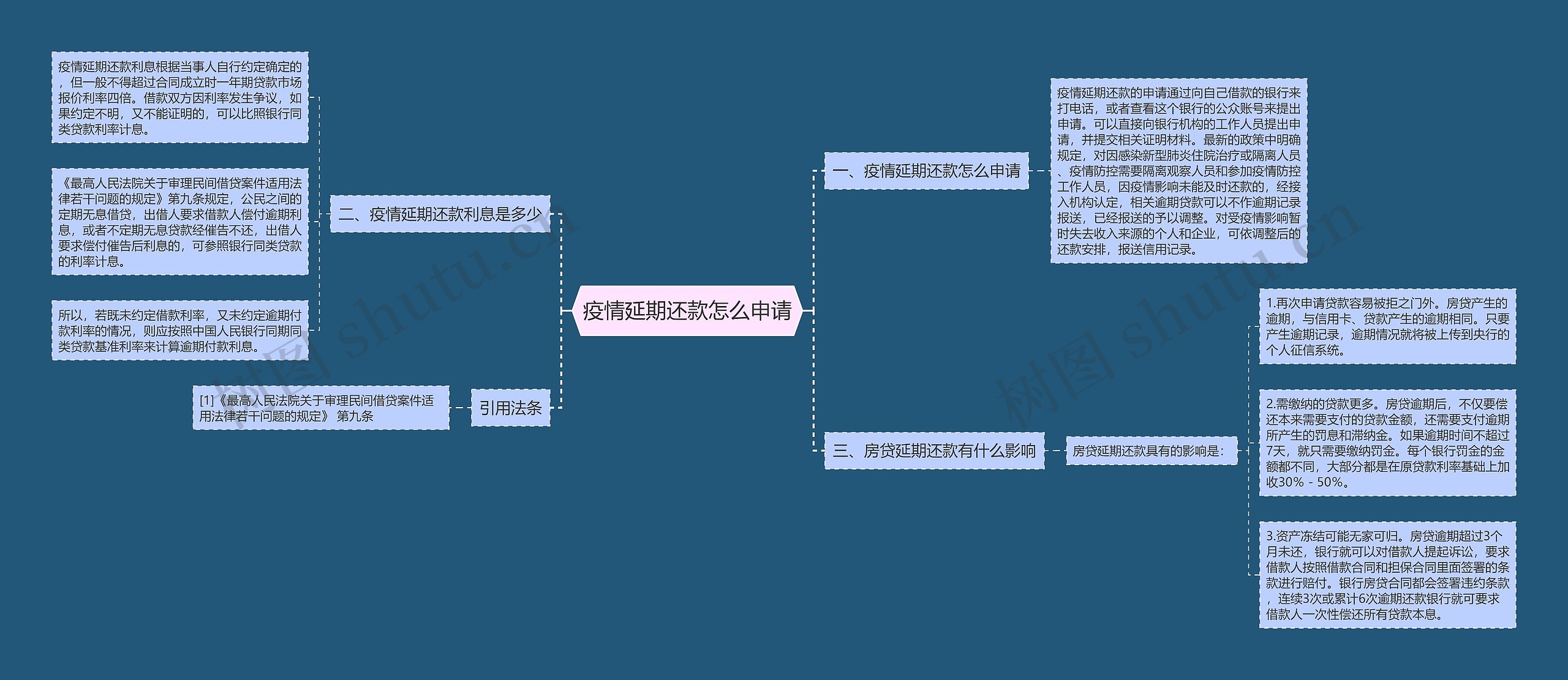 疫情延期还款怎么申请思维导图