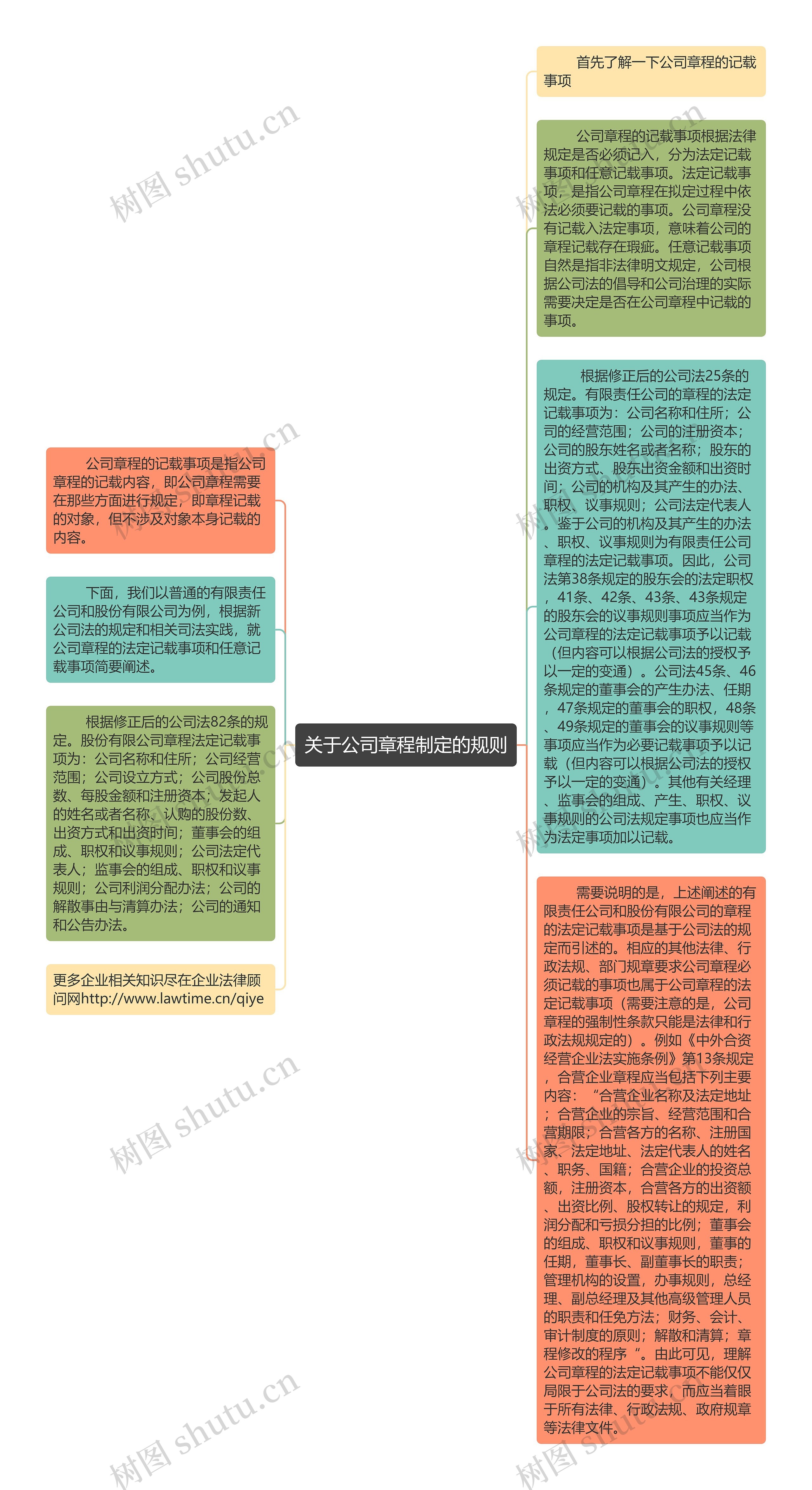 关于公司章程制定的规则