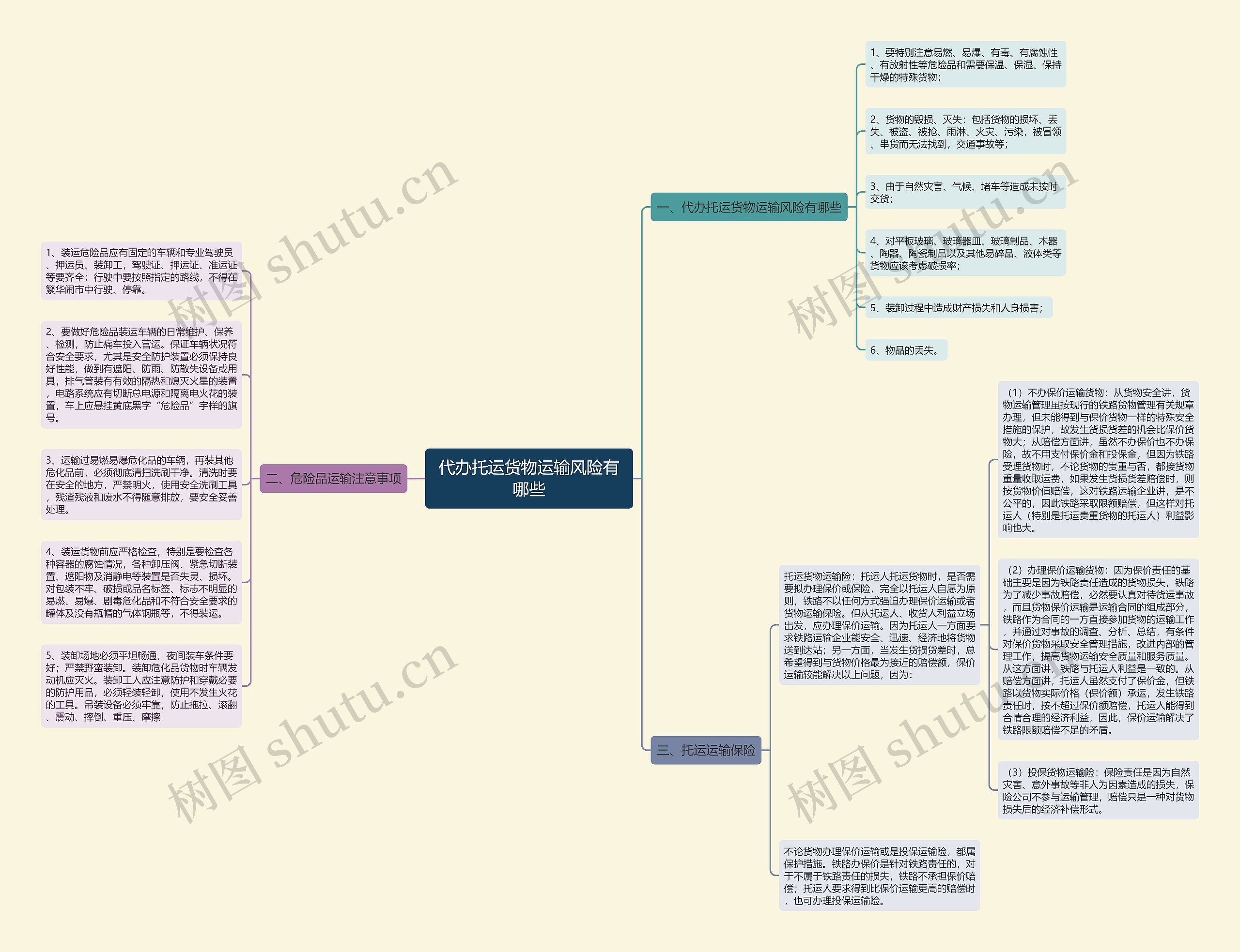 代办托运货物运输风险有哪些思维导图