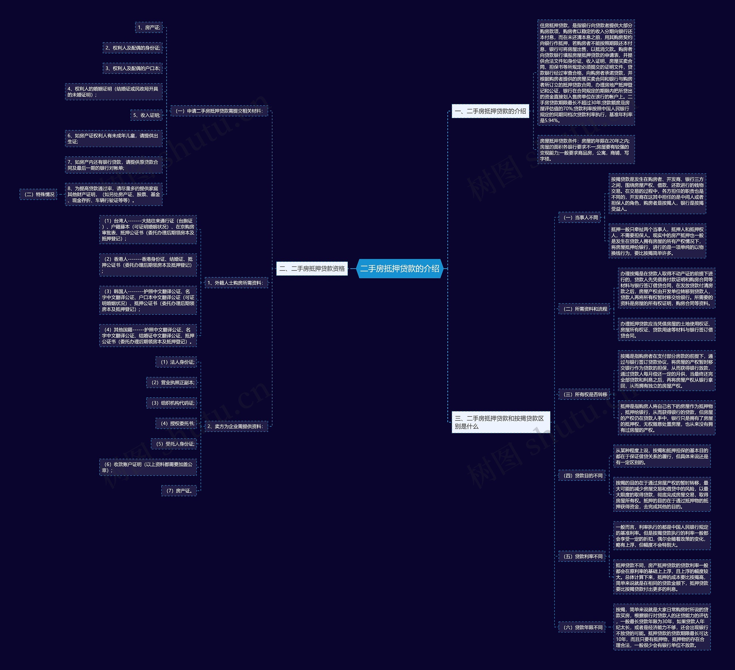二手房抵押贷款的介绍思维导图