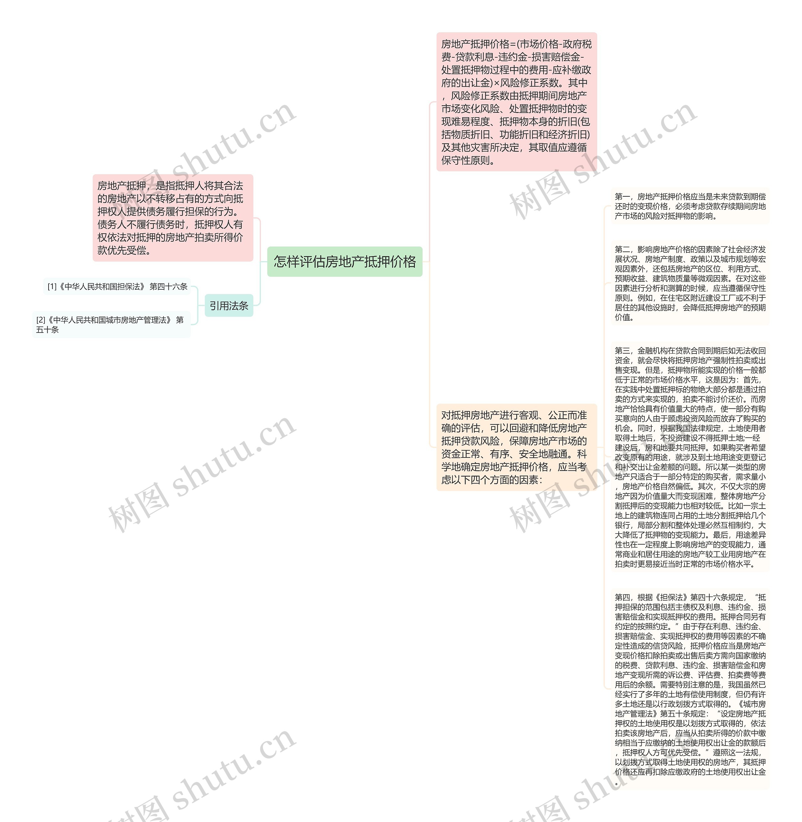 怎样评估房地产抵押价格思维导图