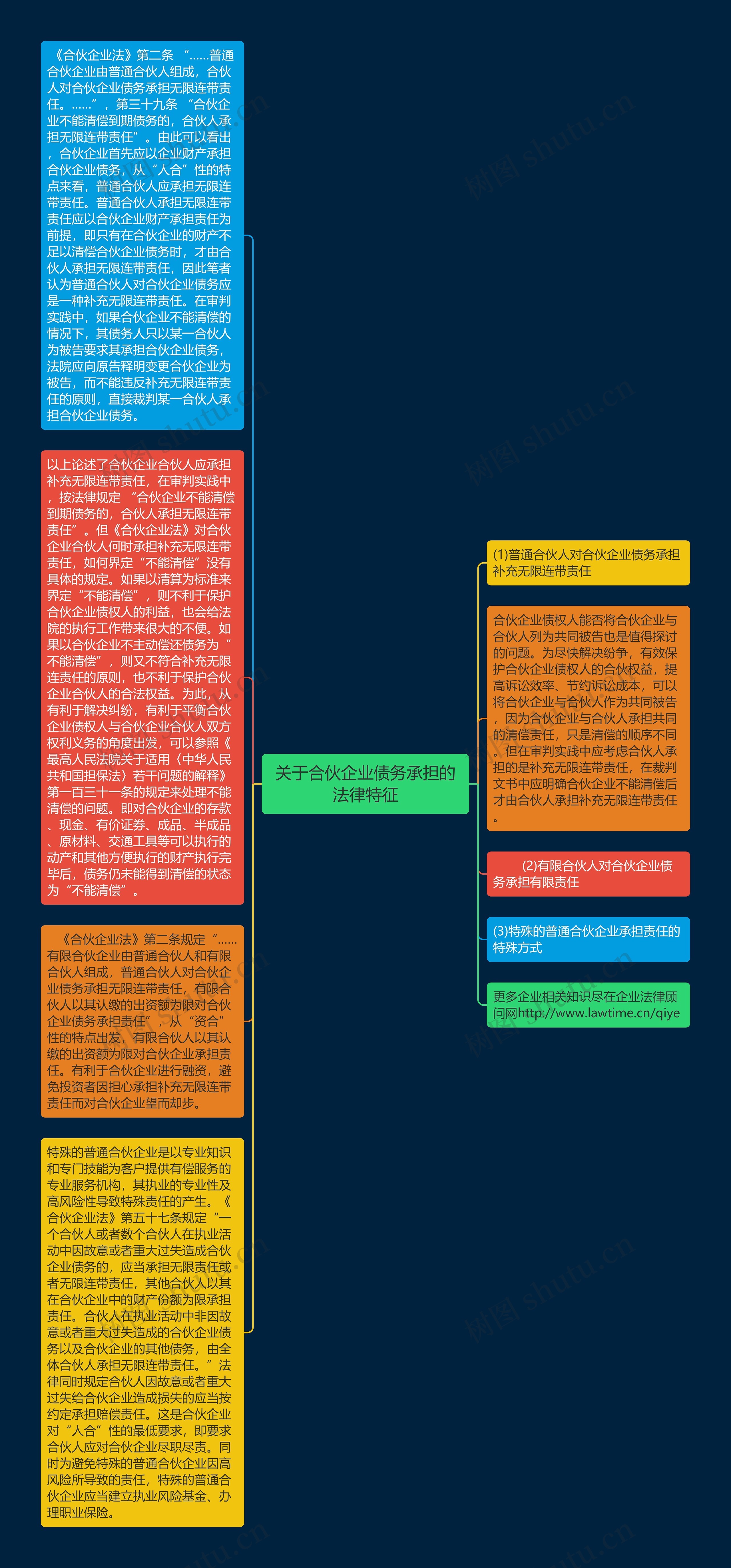 关于合伙企业债务承担的法律特征思维导图