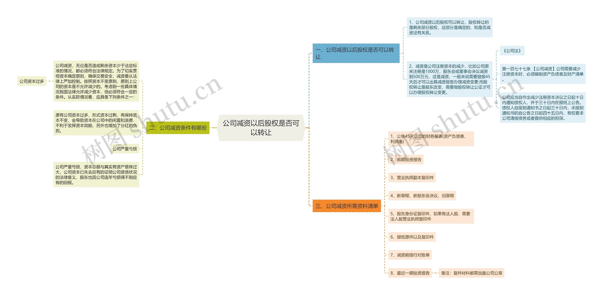 公司减资以后股权是否可以转让思维导图