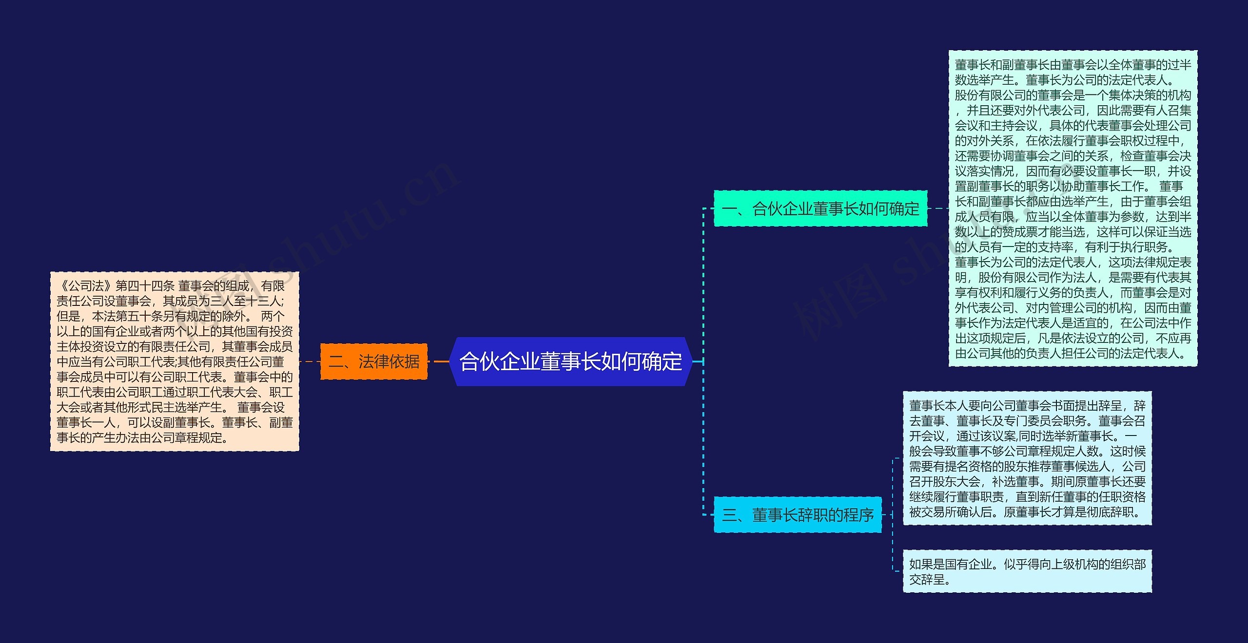 合伙企业董事长如何确定思维导图