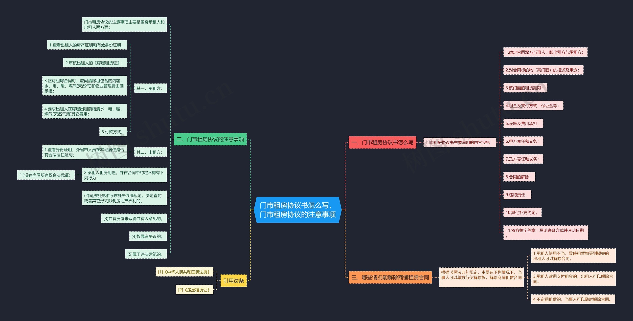 门市租房协议书怎么写，门市租房协议的注意事项思维导图