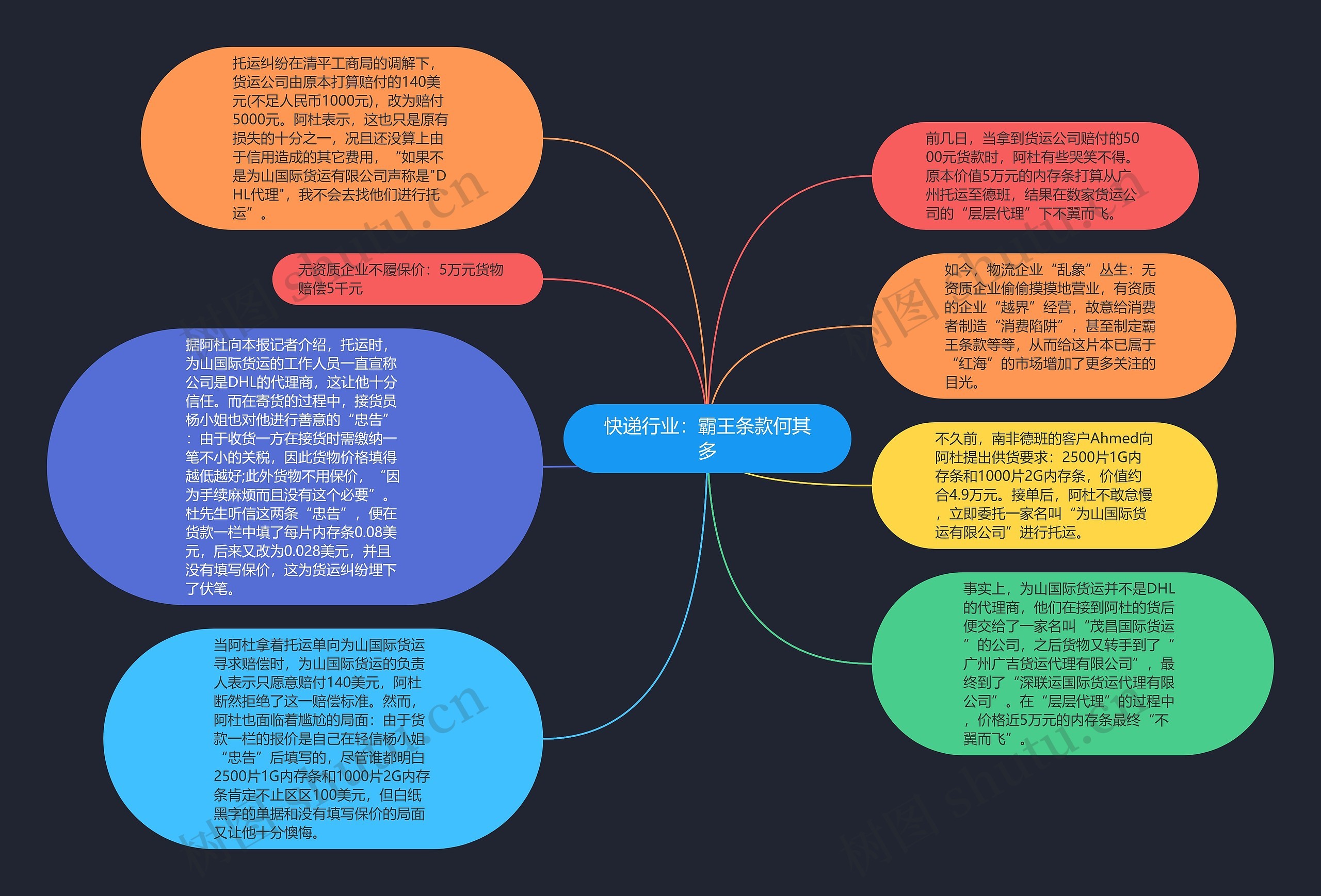 快递行业：霸王条款何其多思维导图