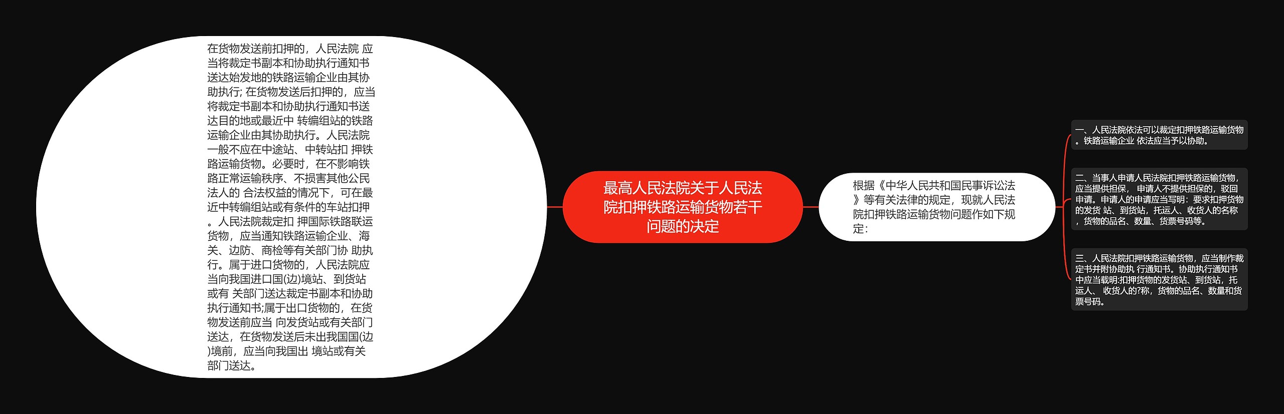 最高人民法院关于人民法院扣押铁路运输货物若干问题的决定思维导图