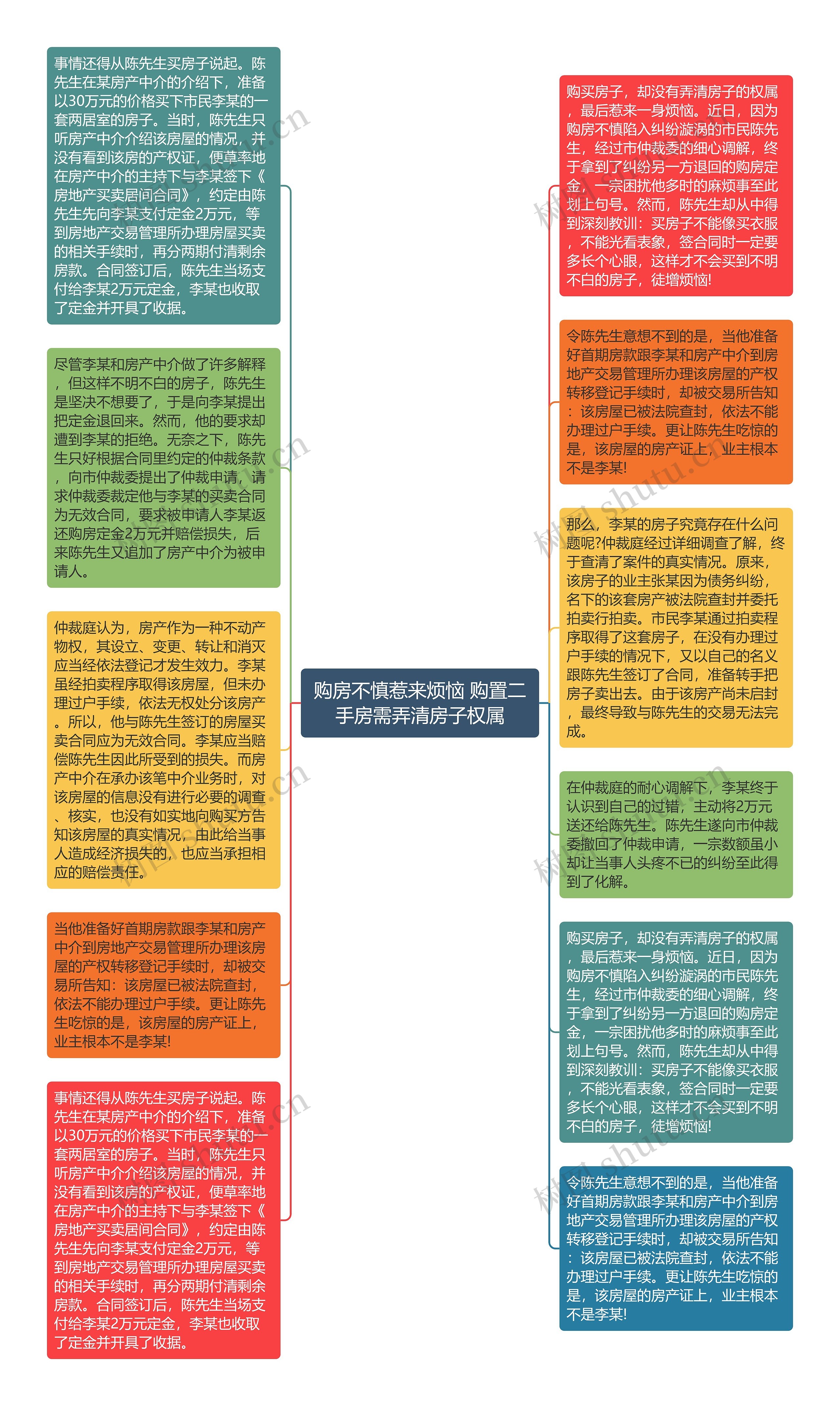 购房不慎惹来烦恼 购置二手房需弄清房子权属