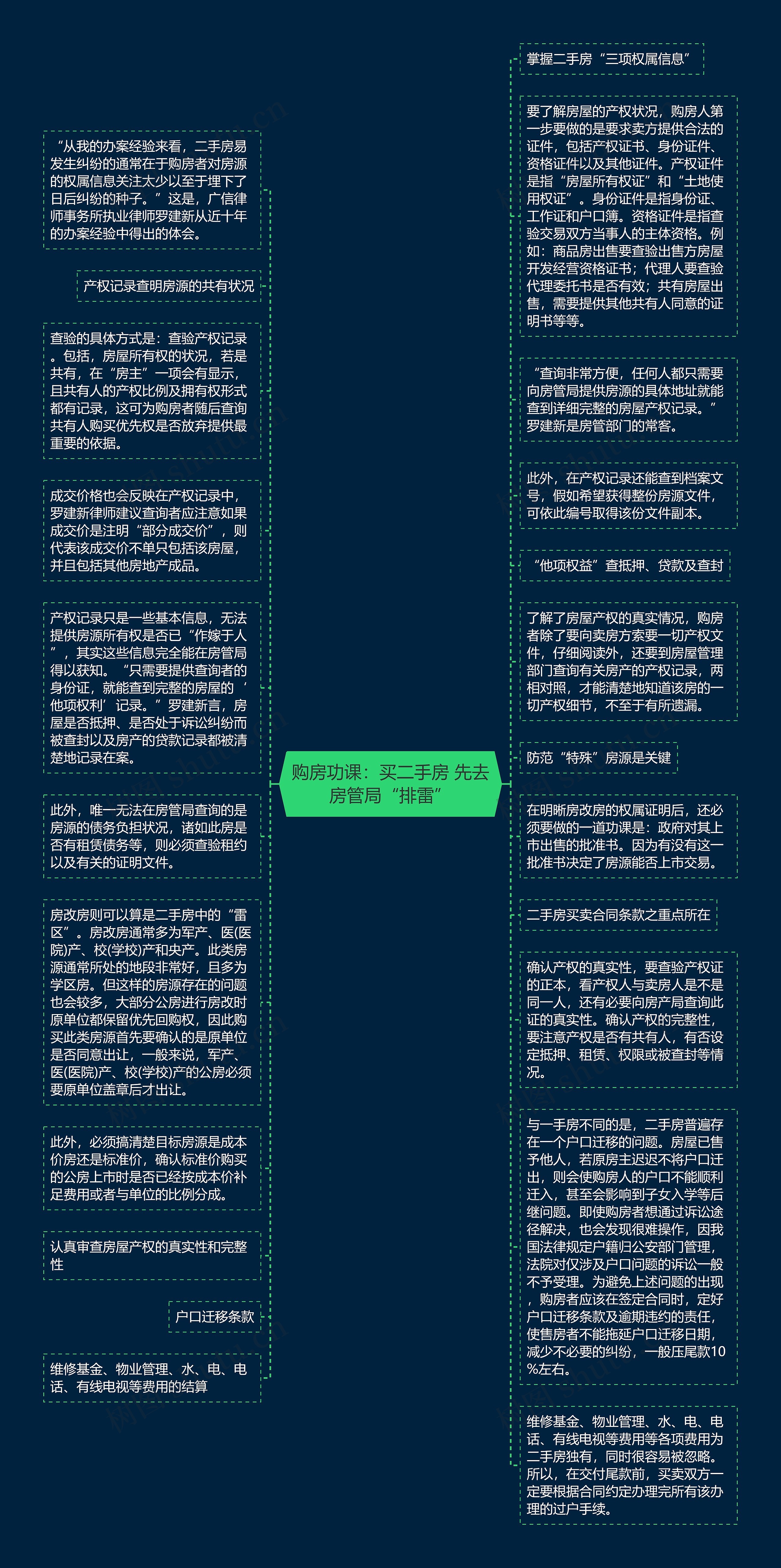 购房功课：买二手房 先去房管局“排雷”思维导图