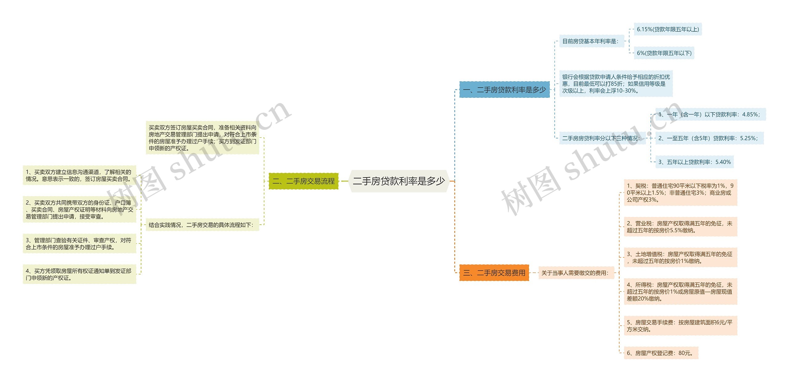 二手房贷款利率是多少思维导图