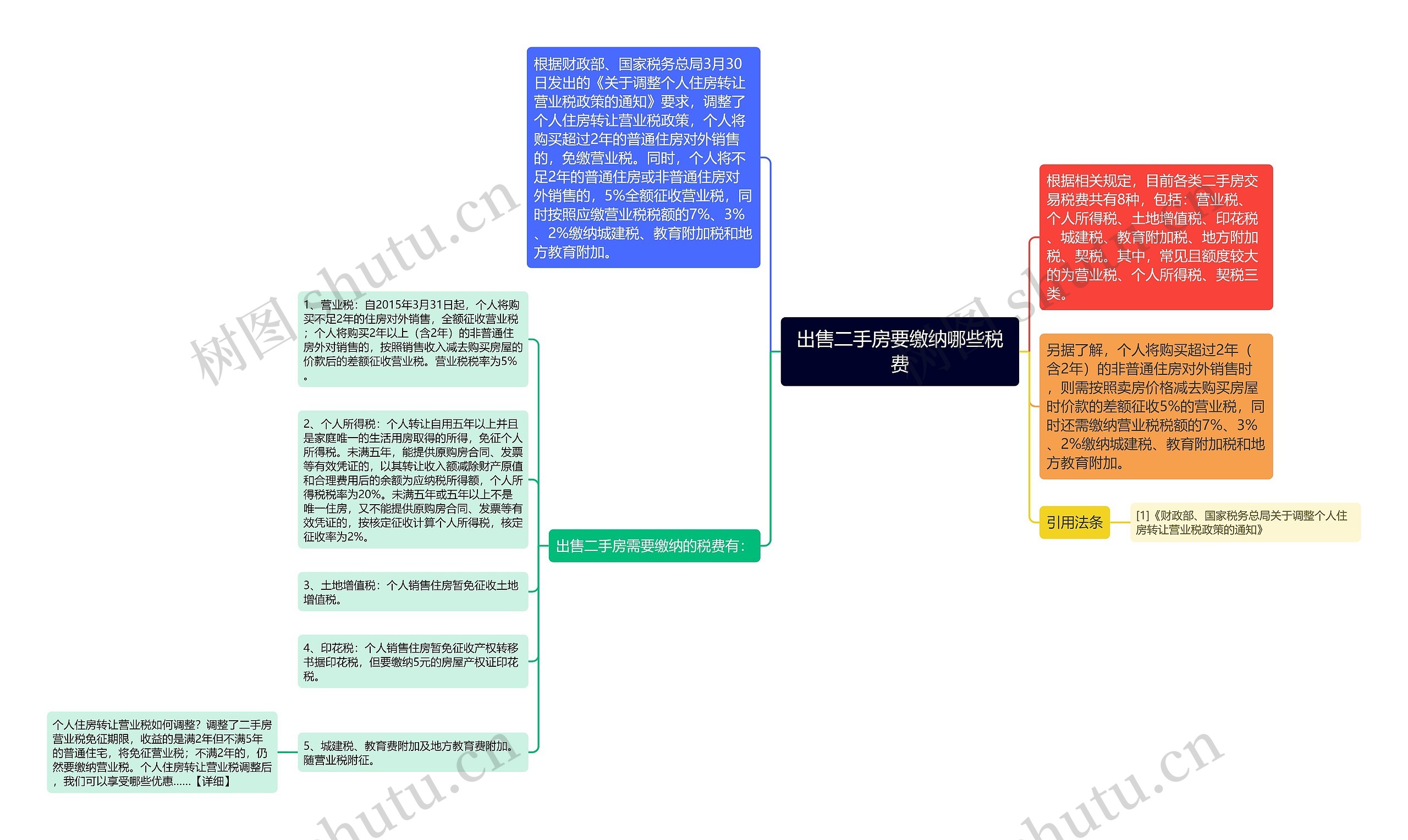 出售二手房要缴纳哪些税费