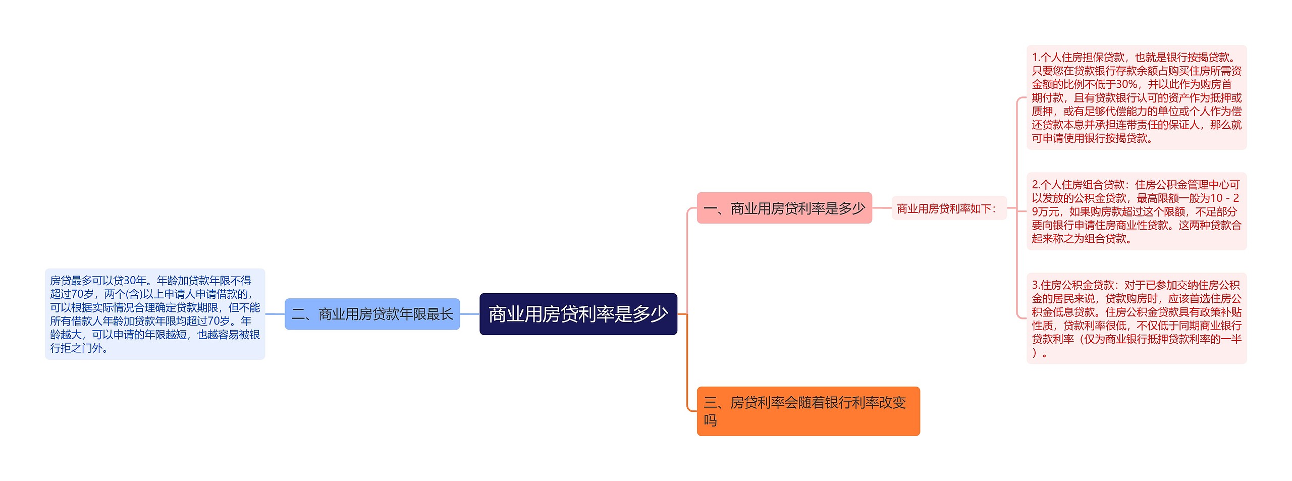 商业用房贷利率是多少