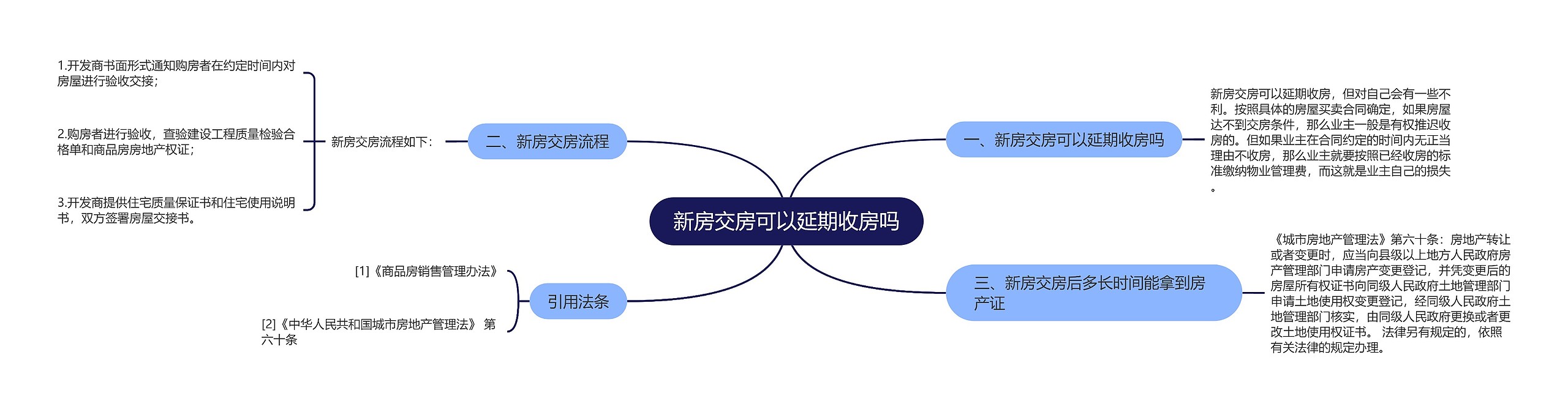 新房交房可以延期收房吗思维导图