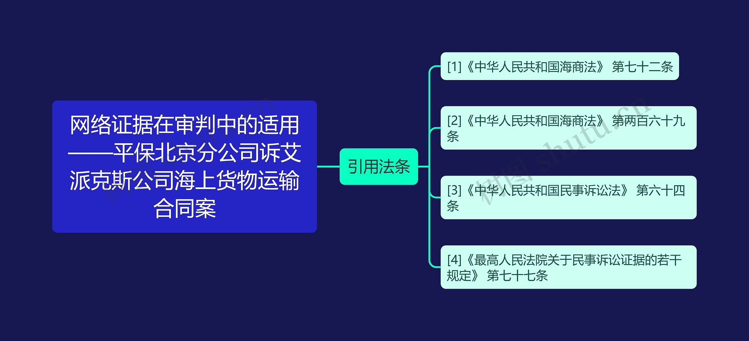 网络证据在审判中的适用——平保北京分公司诉艾派克斯公司海上货物运输合同案思维导图