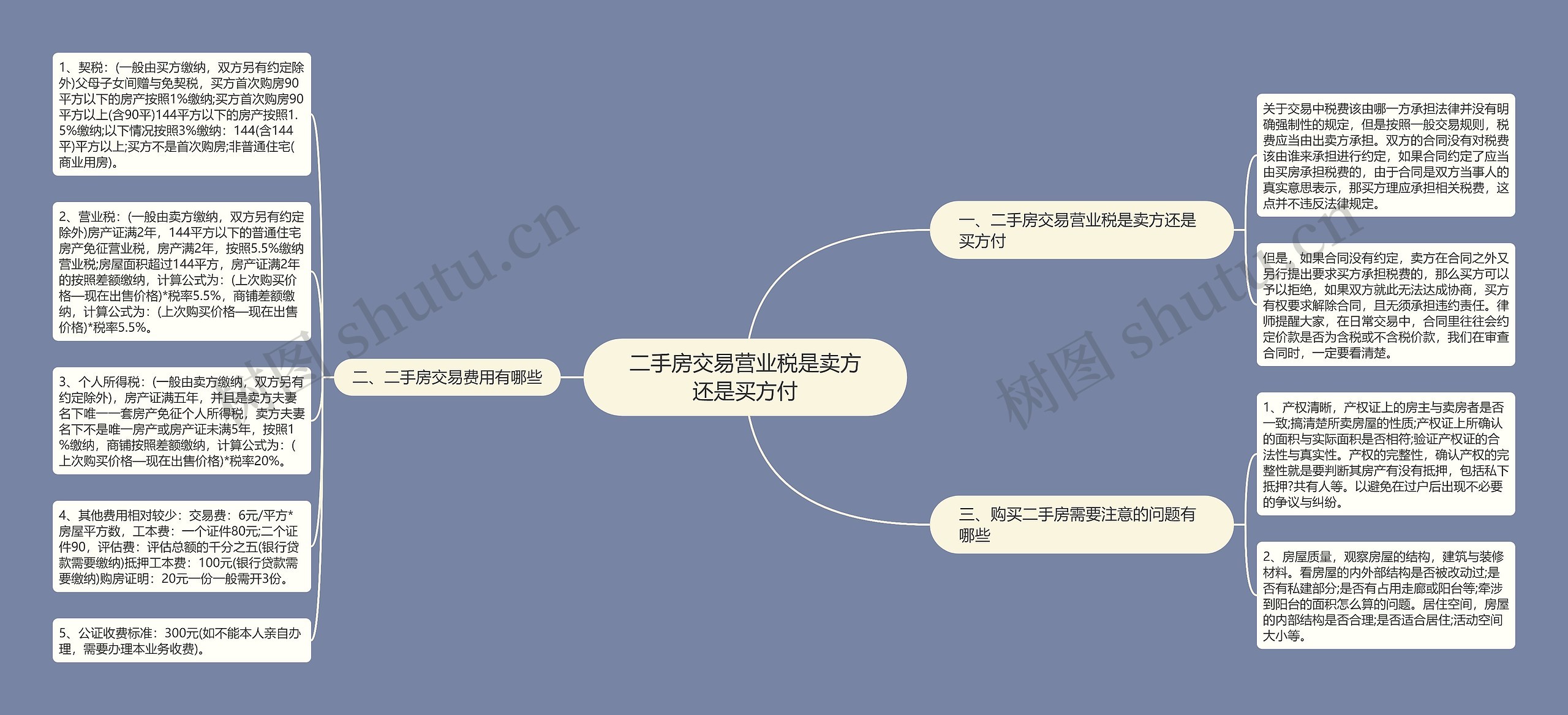 二手房交易营业税是卖方还是买方付思维导图