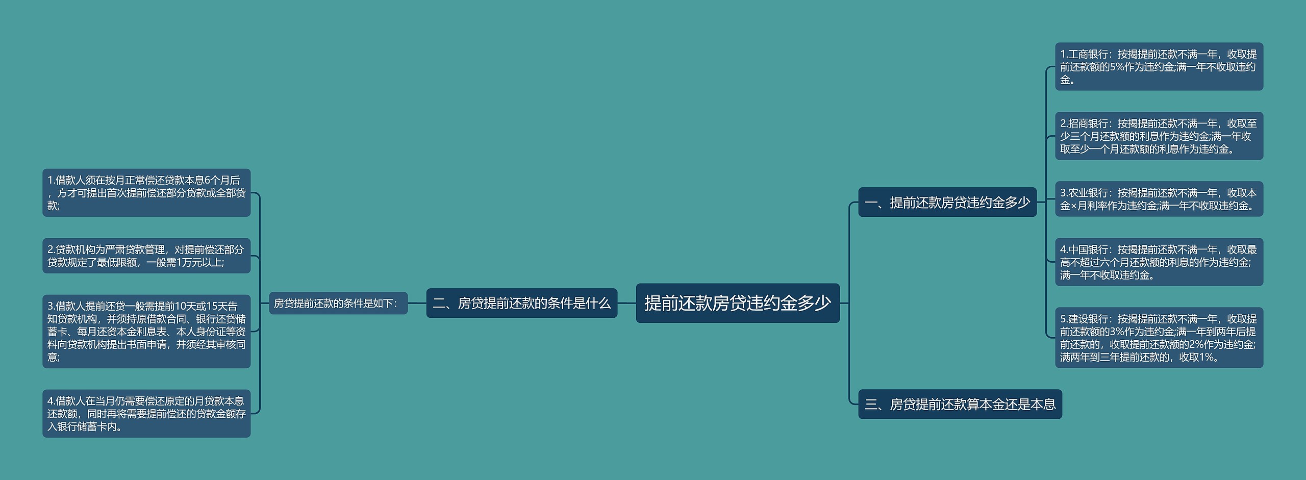 提前还款房贷违约金多少思维导图