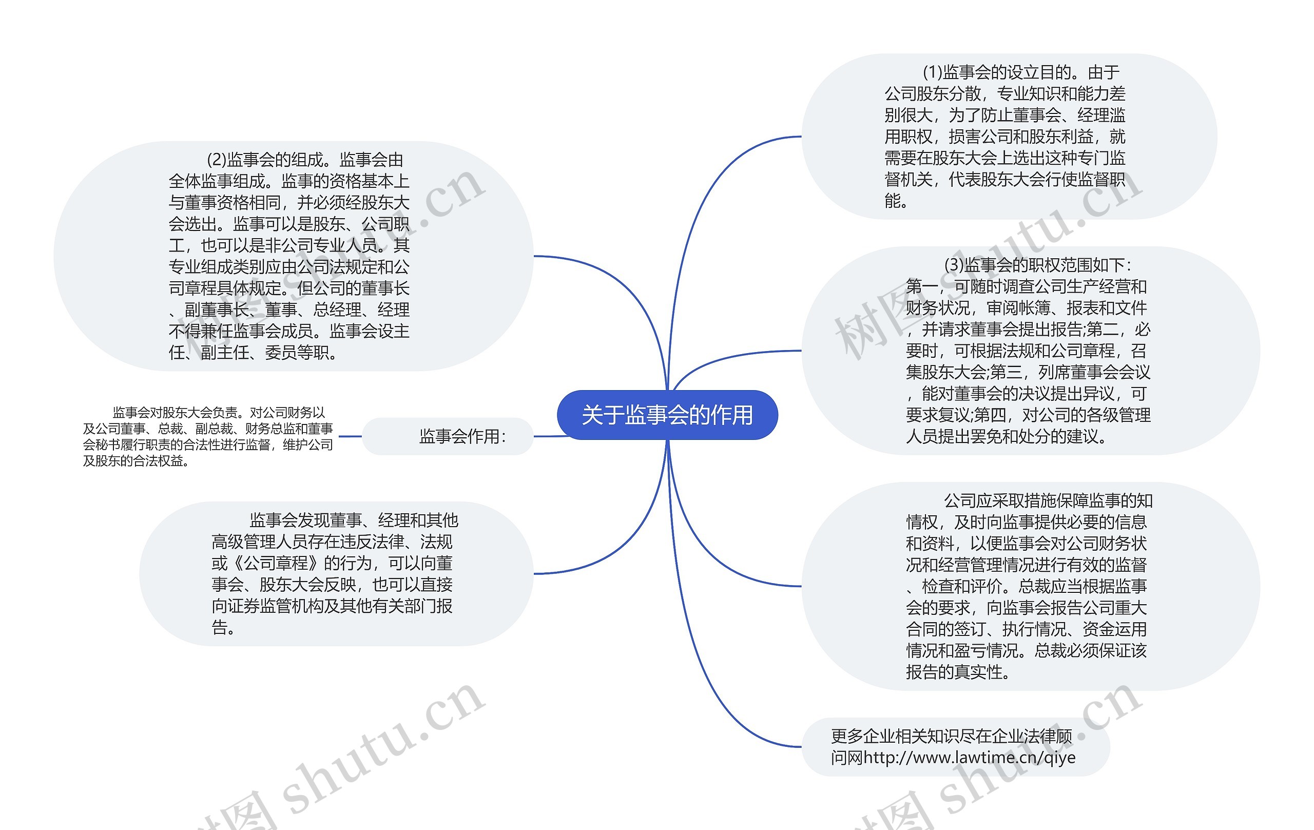 关于监事会的作用思维导图