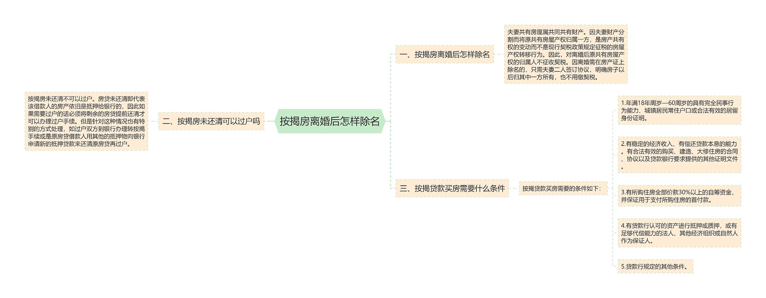 按揭房离婚后怎样除名