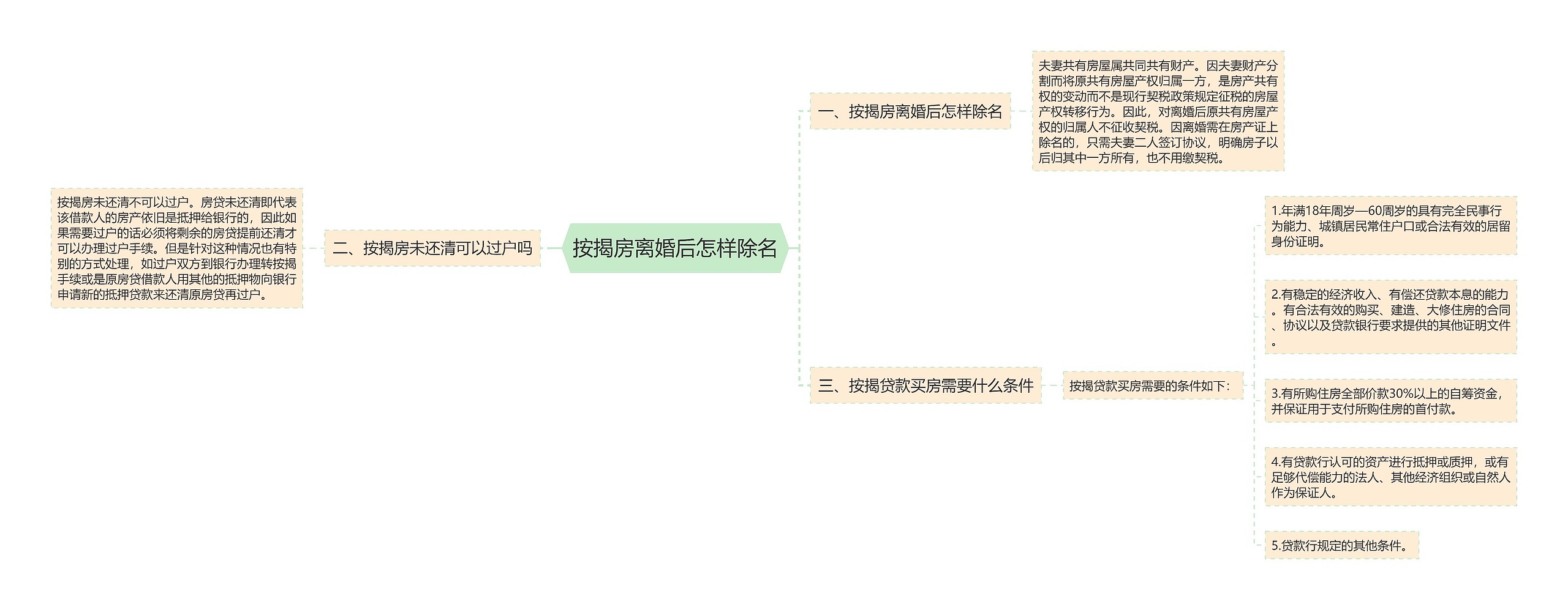 按揭房离婚后怎样除名思维导图