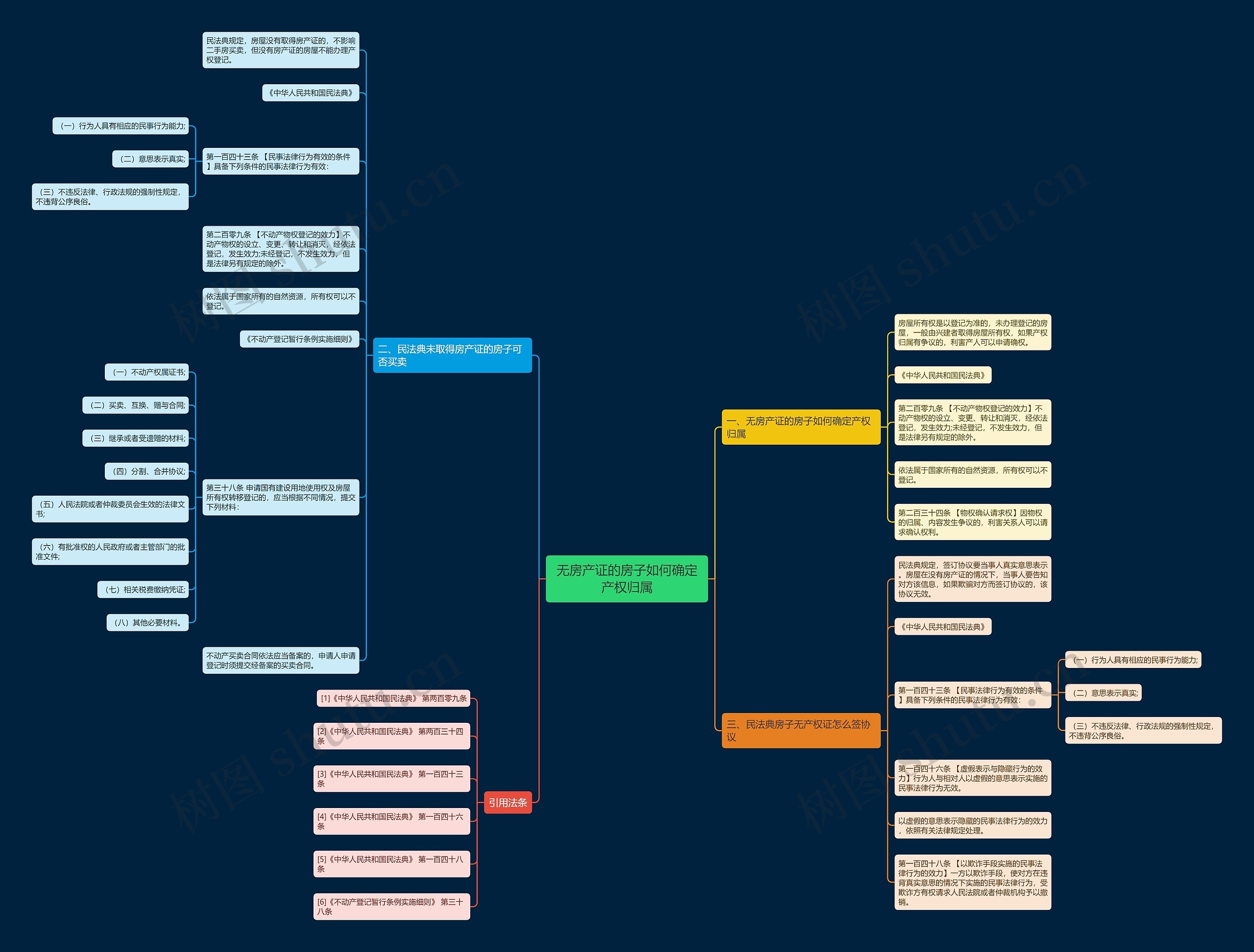 无房产证的房子如何确定产权归属思维导图