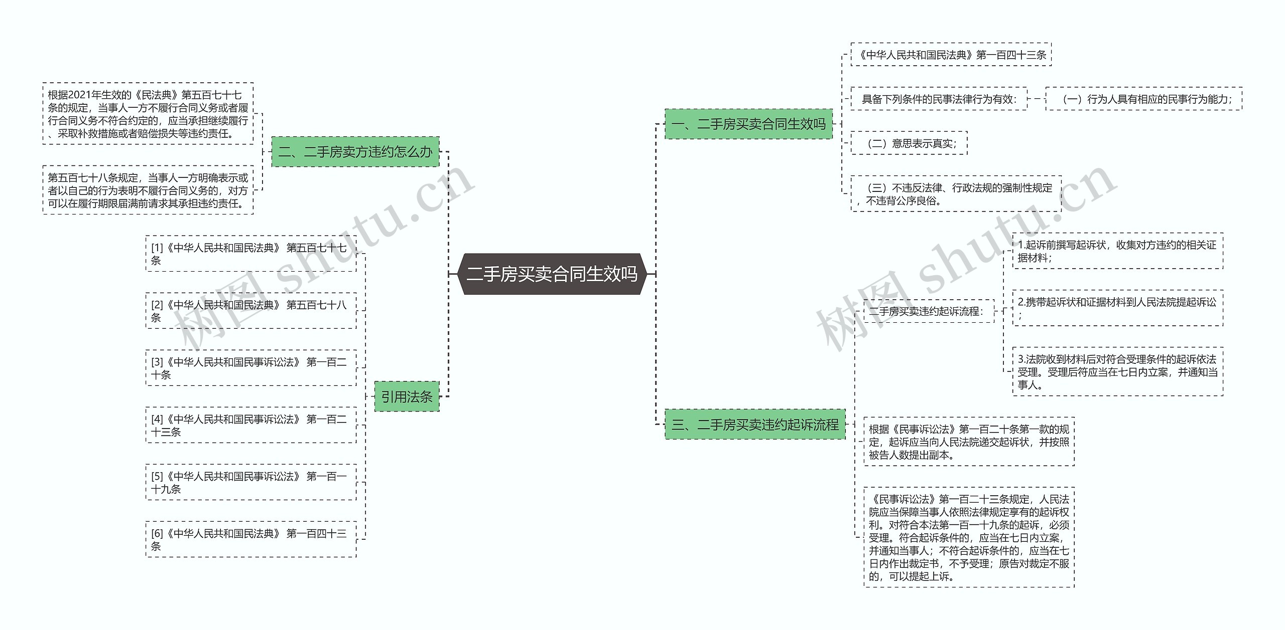 二手房买卖合同生效吗思维导图