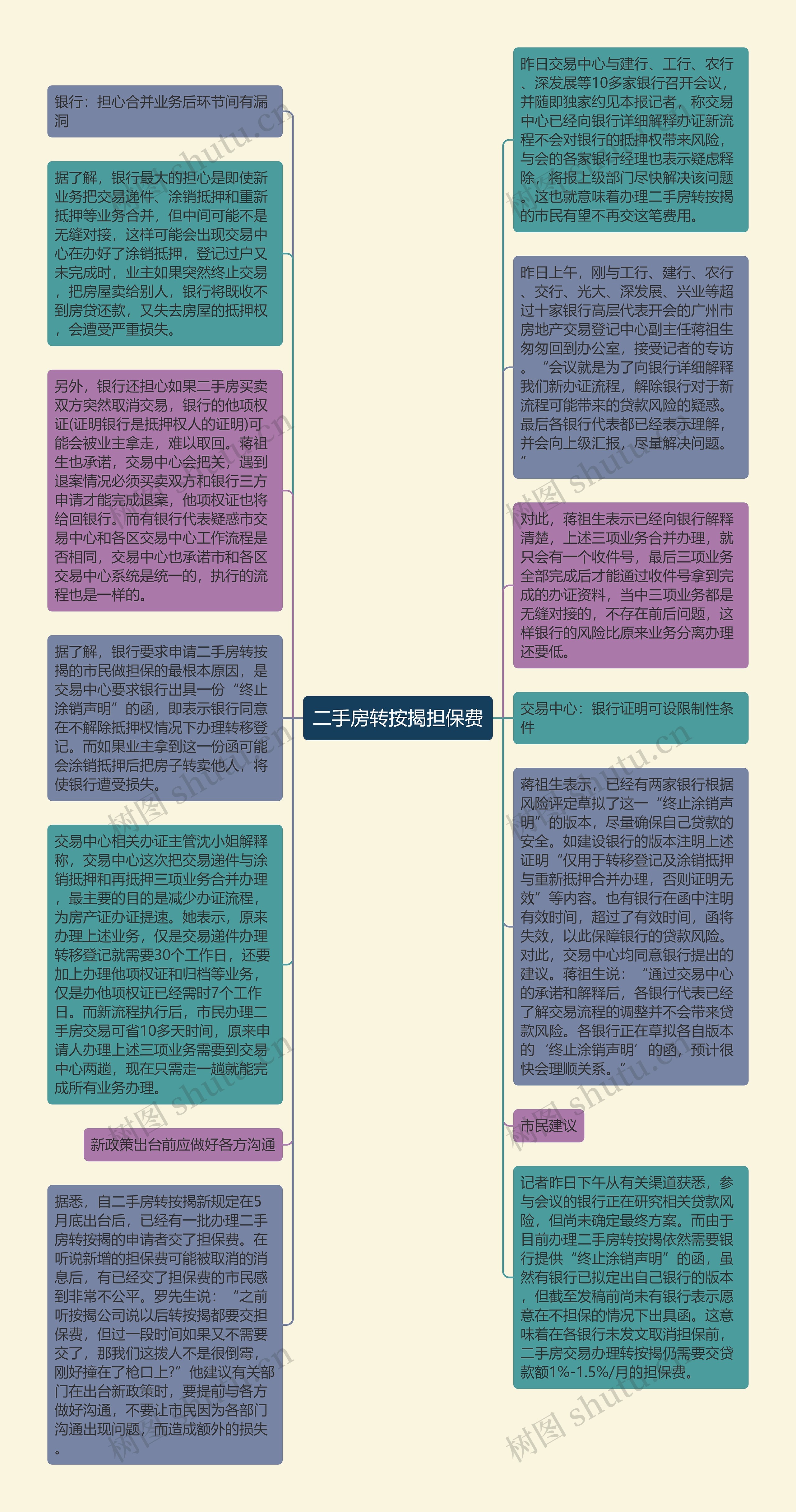 二手房转按揭担保费思维导图