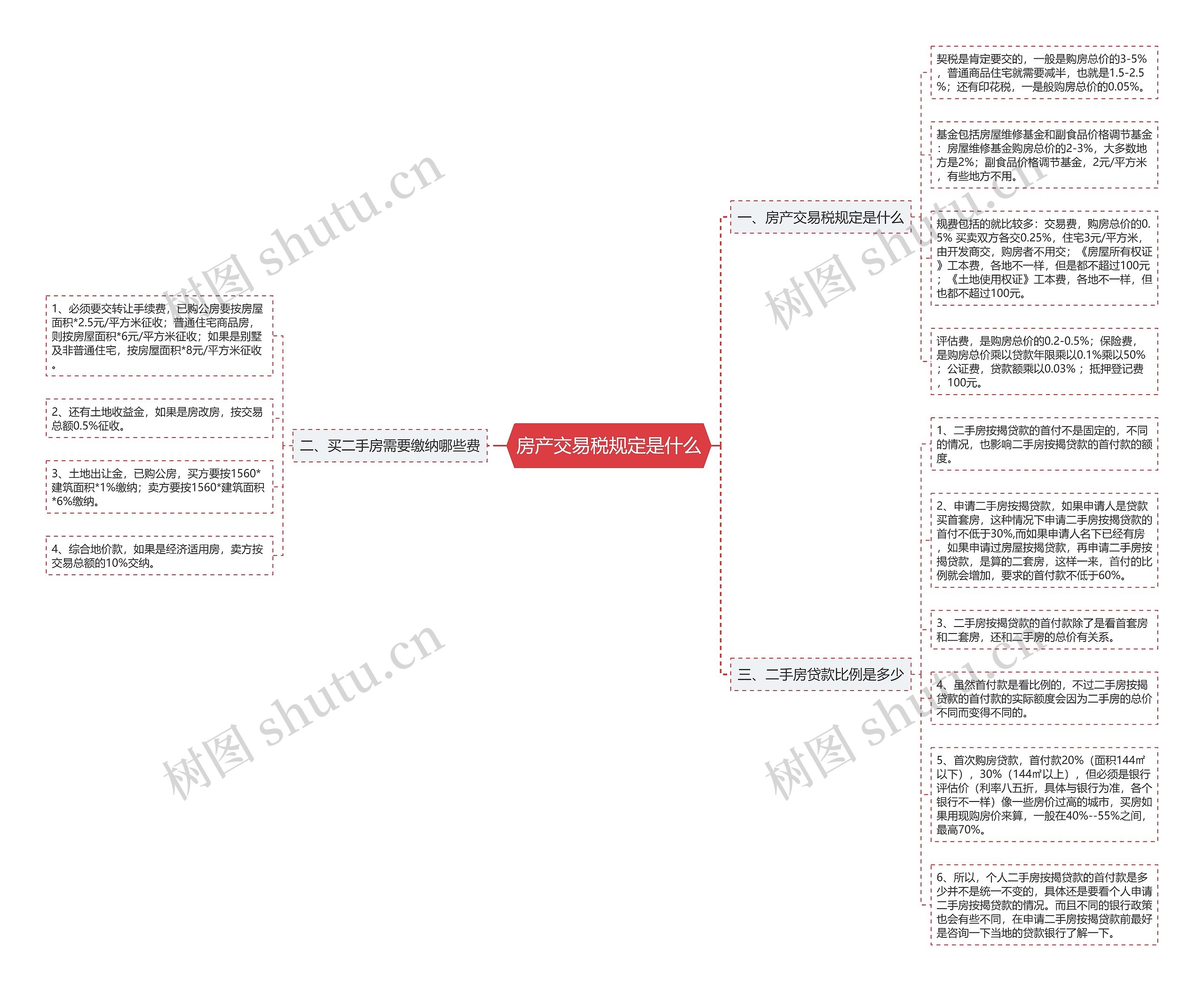 房产交易税规定是什么思维导图