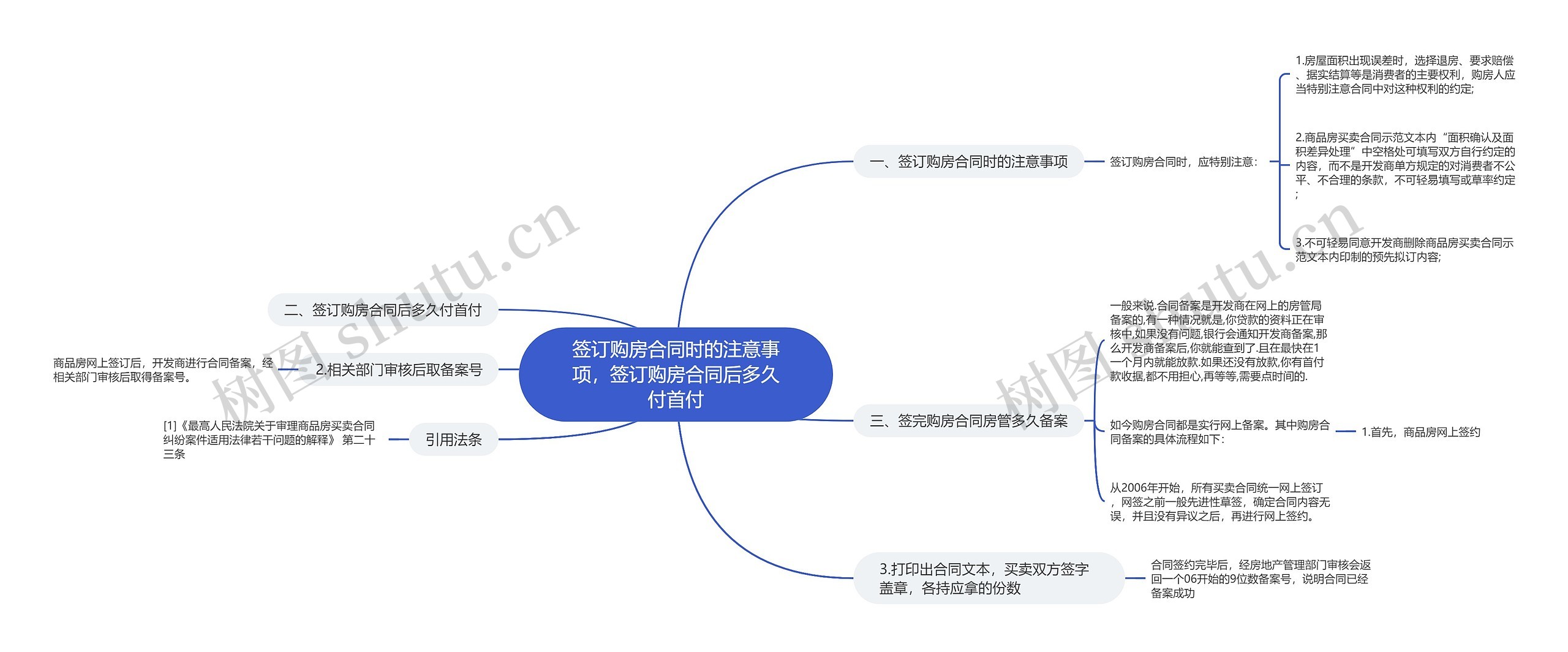 签订购房合同时的注意事项，签订购房合同后多久付首付思维导图