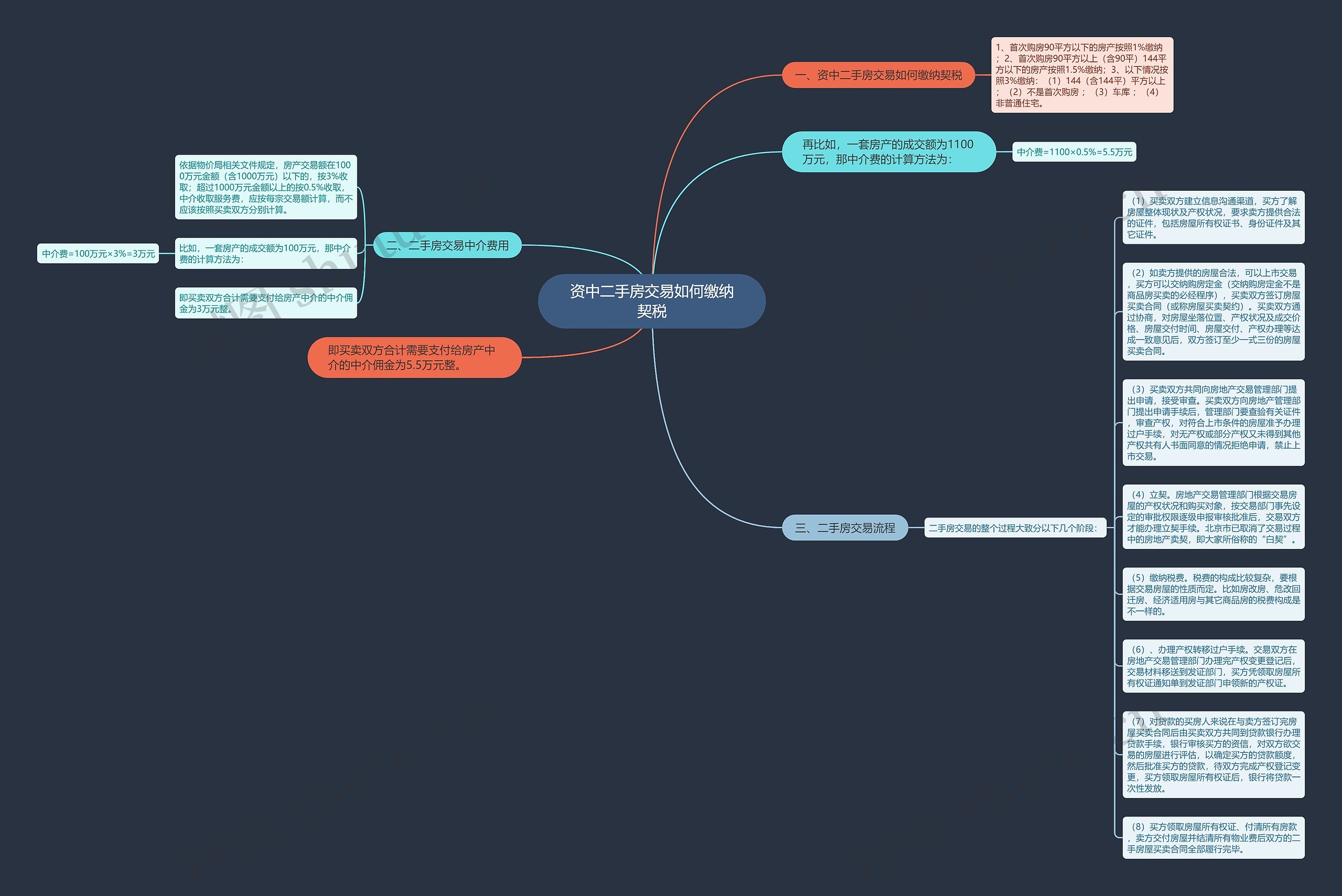 资中二手房交易如何缴纳契税思维导图