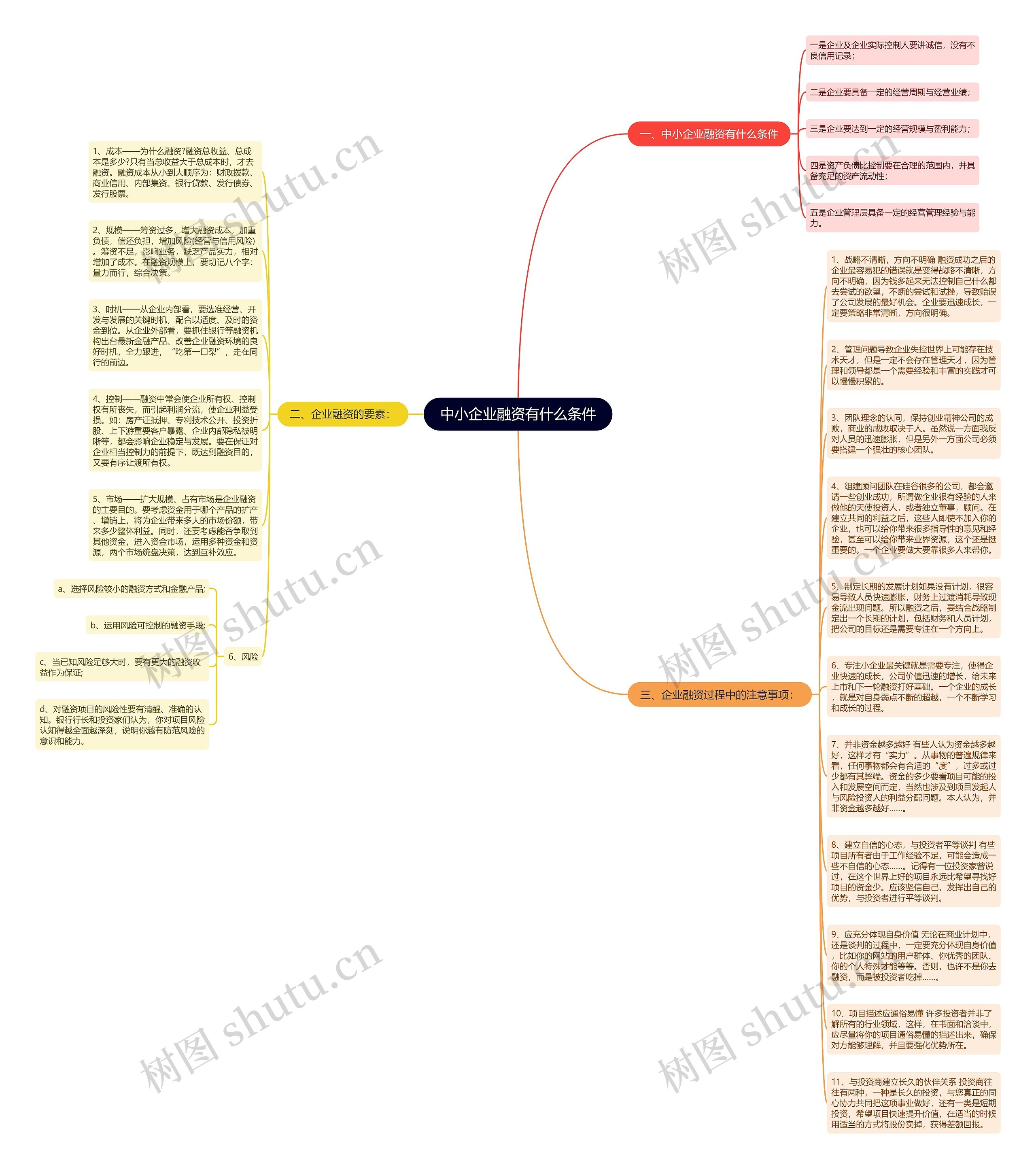 中小企业融资有什么条件思维导图