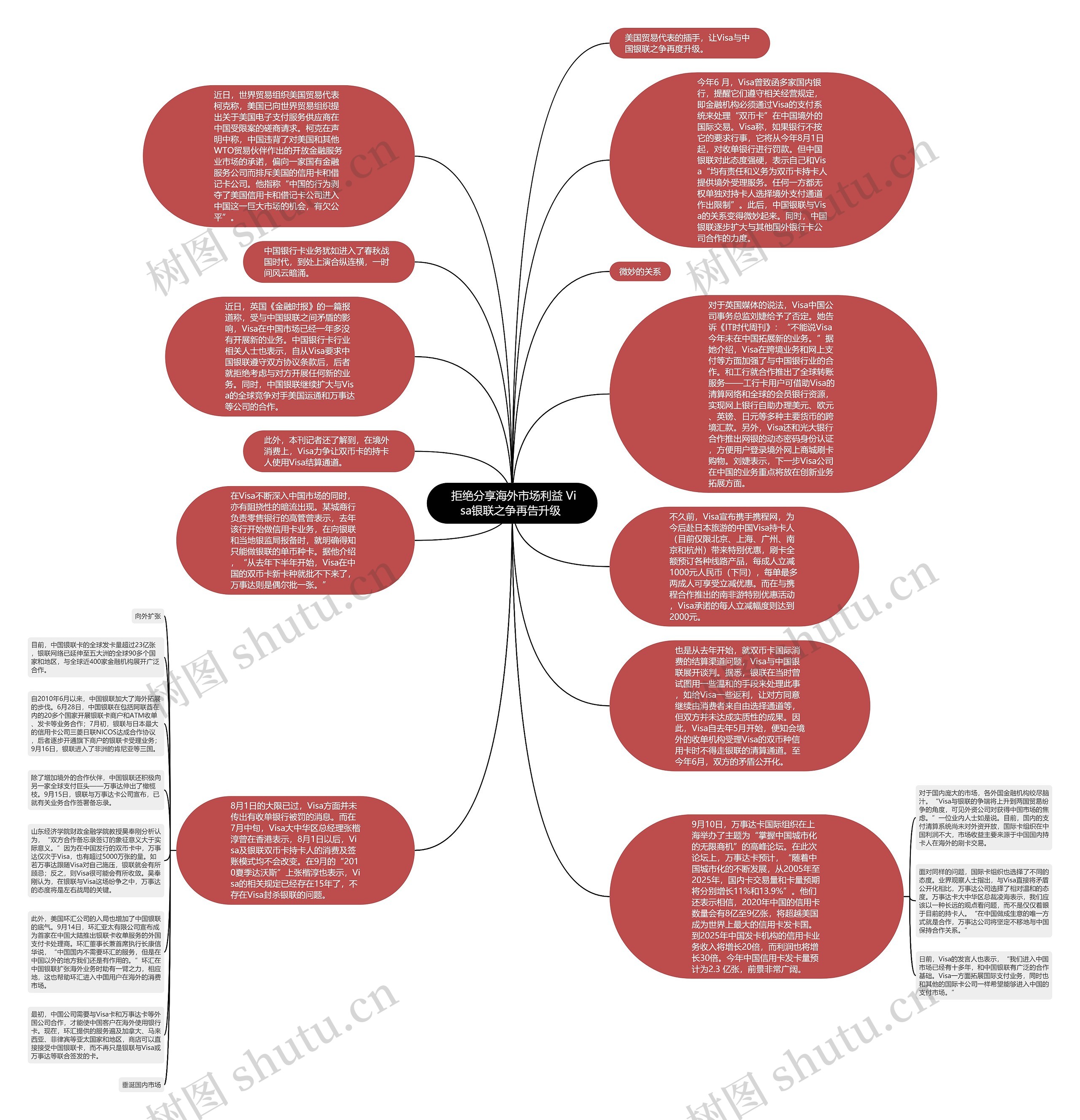  拒绝分享海外市场利益 Visa银联之争再告升级 思维导图