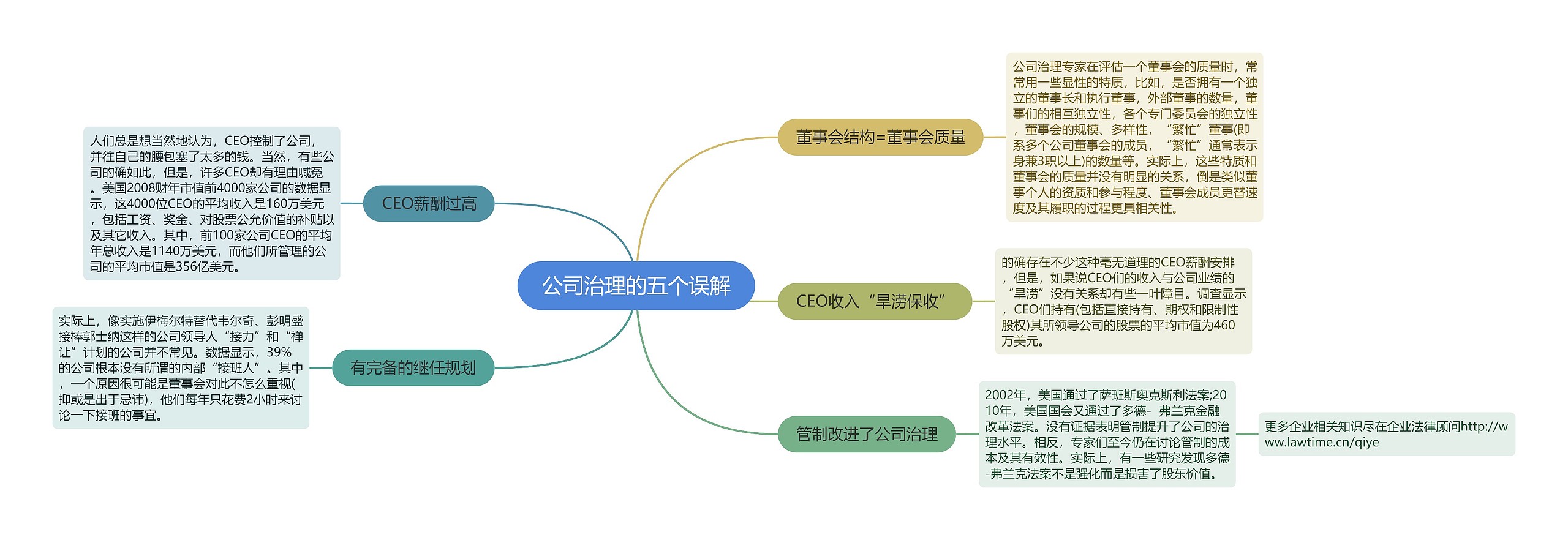 公司治理的五个误解