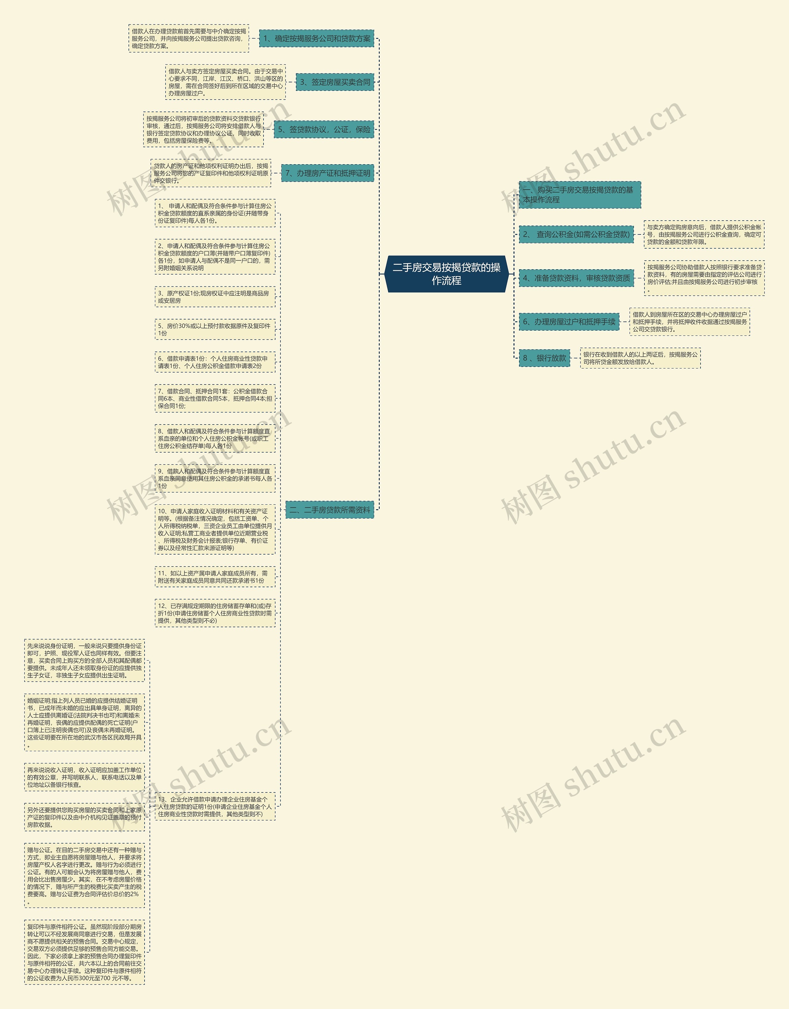 二手房交易按揭贷款的操作流程思维导图
