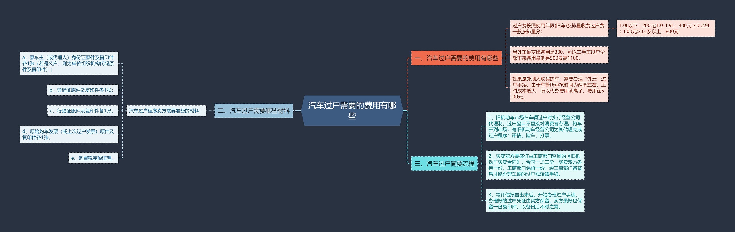 汽车过户需要的费用有哪些思维导图