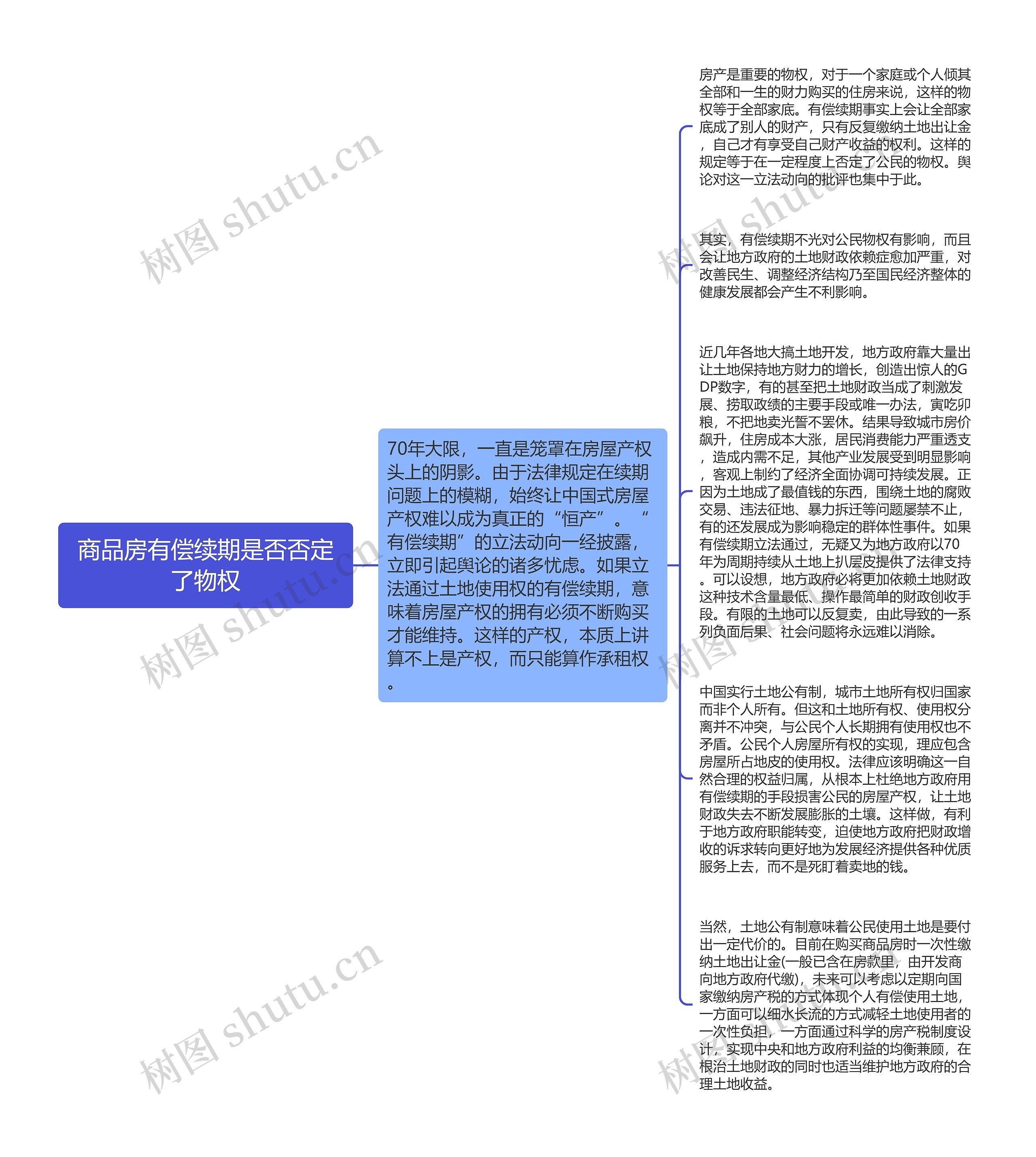 商品房有偿续期是否否定了物权思维导图